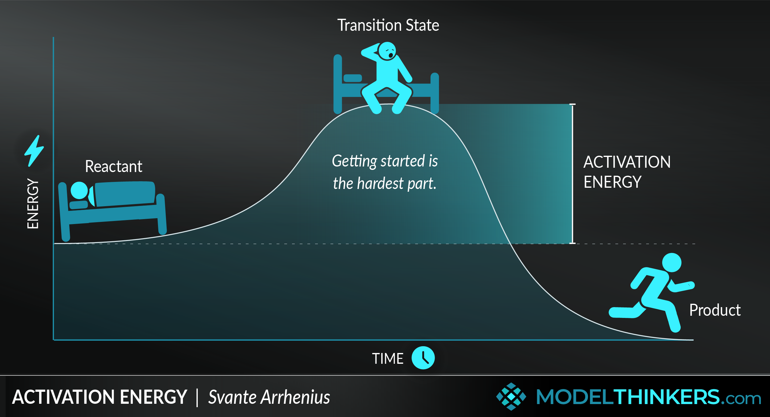 Activation Energy