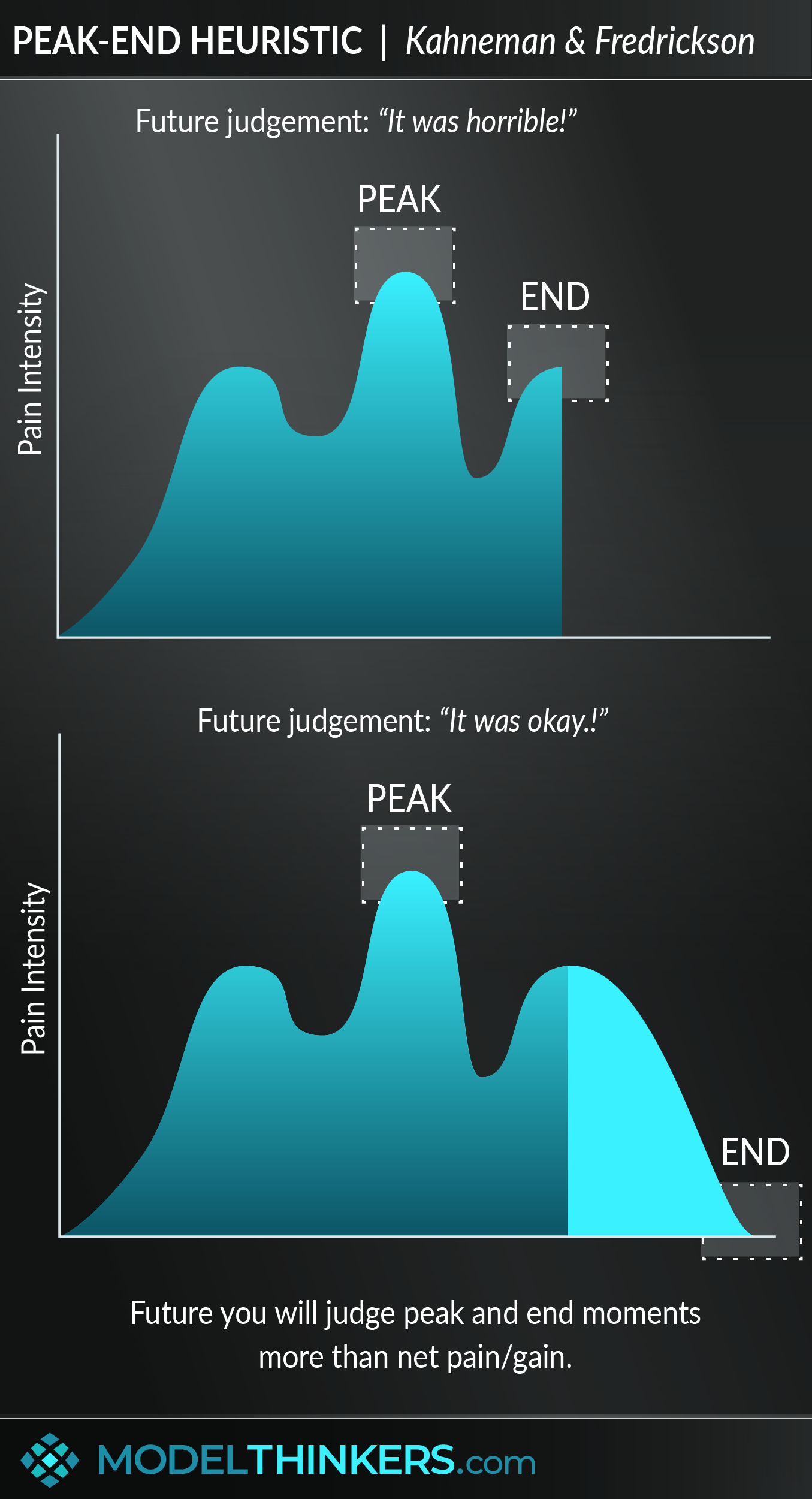 Peak-End Heuristic