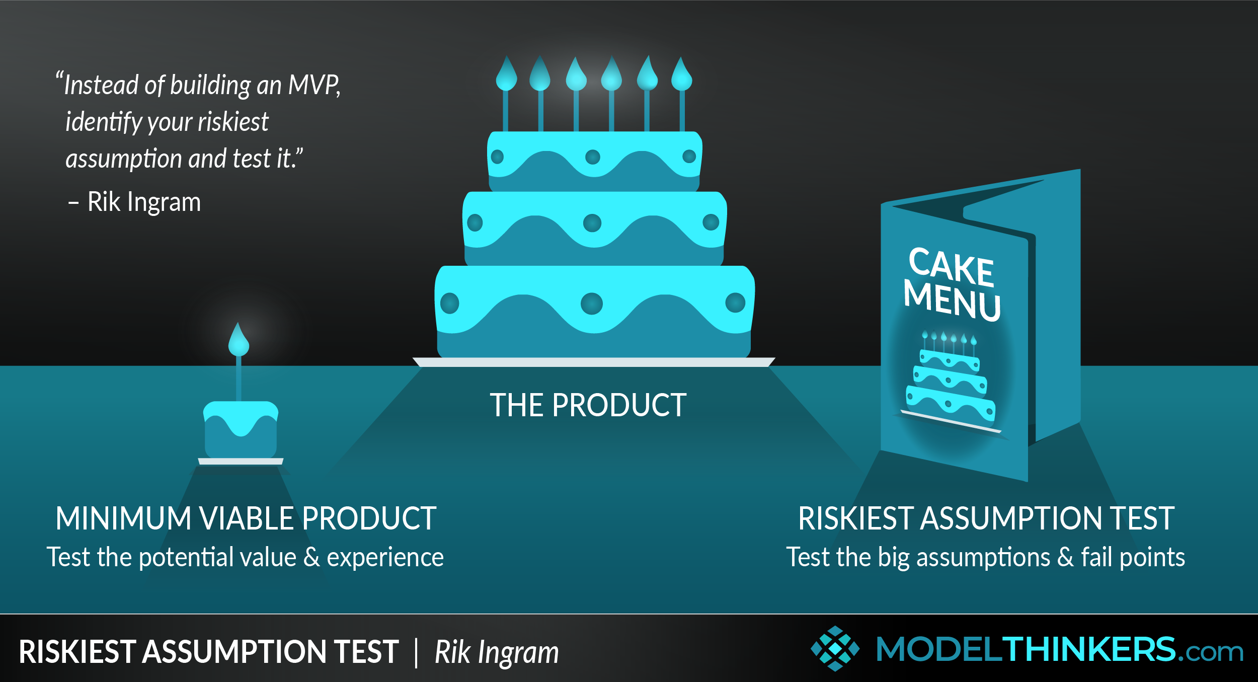 Riskiest Assumption Test