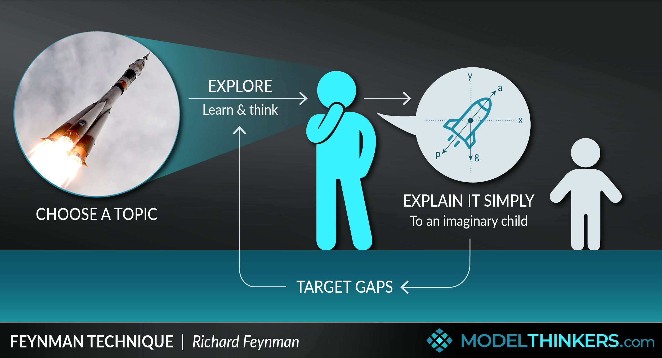 The Feynman Technique