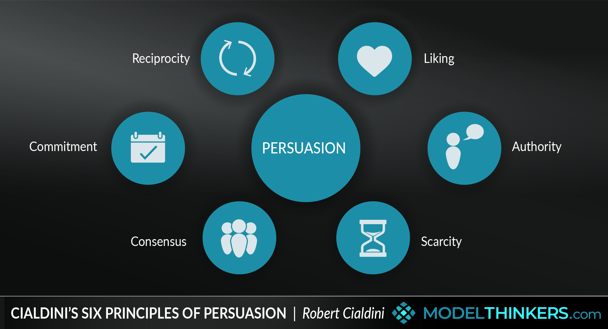 Robert Cialdini's Principles of Persuasion