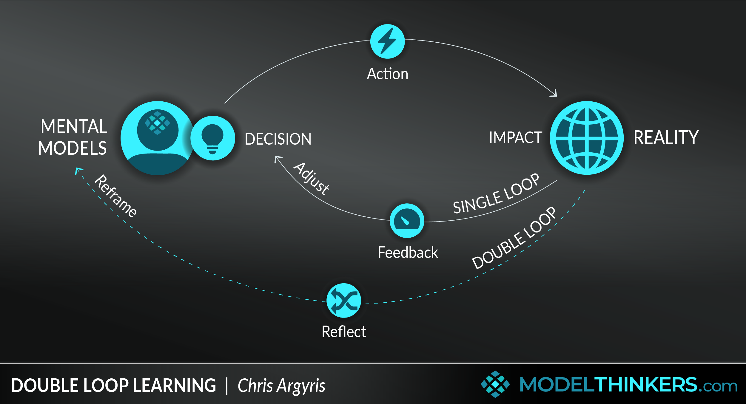 Amplify Learning In Your Team With More Double-Loop Learning