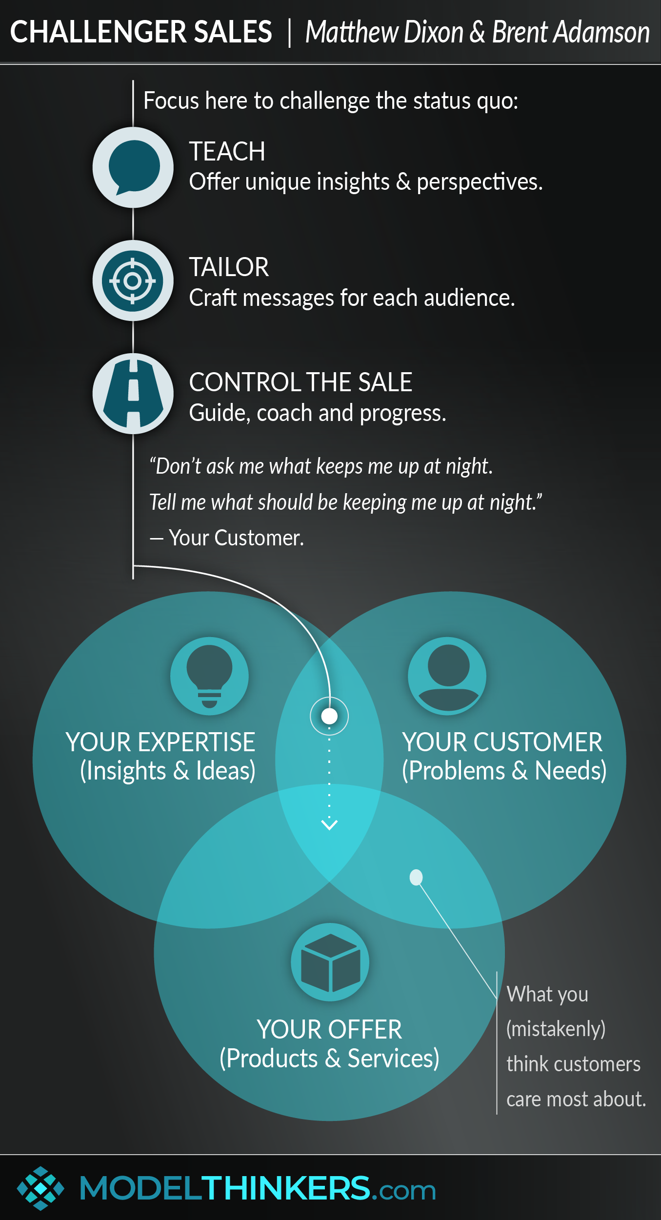 ModelThinkers - Challenger Sales