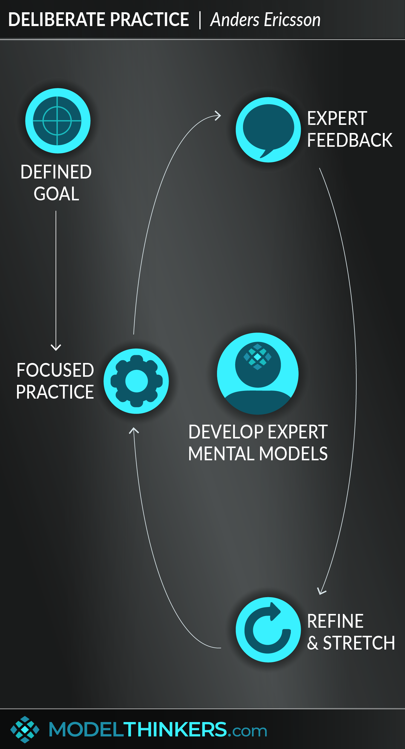 ModelThinkers - Deliberate Practice