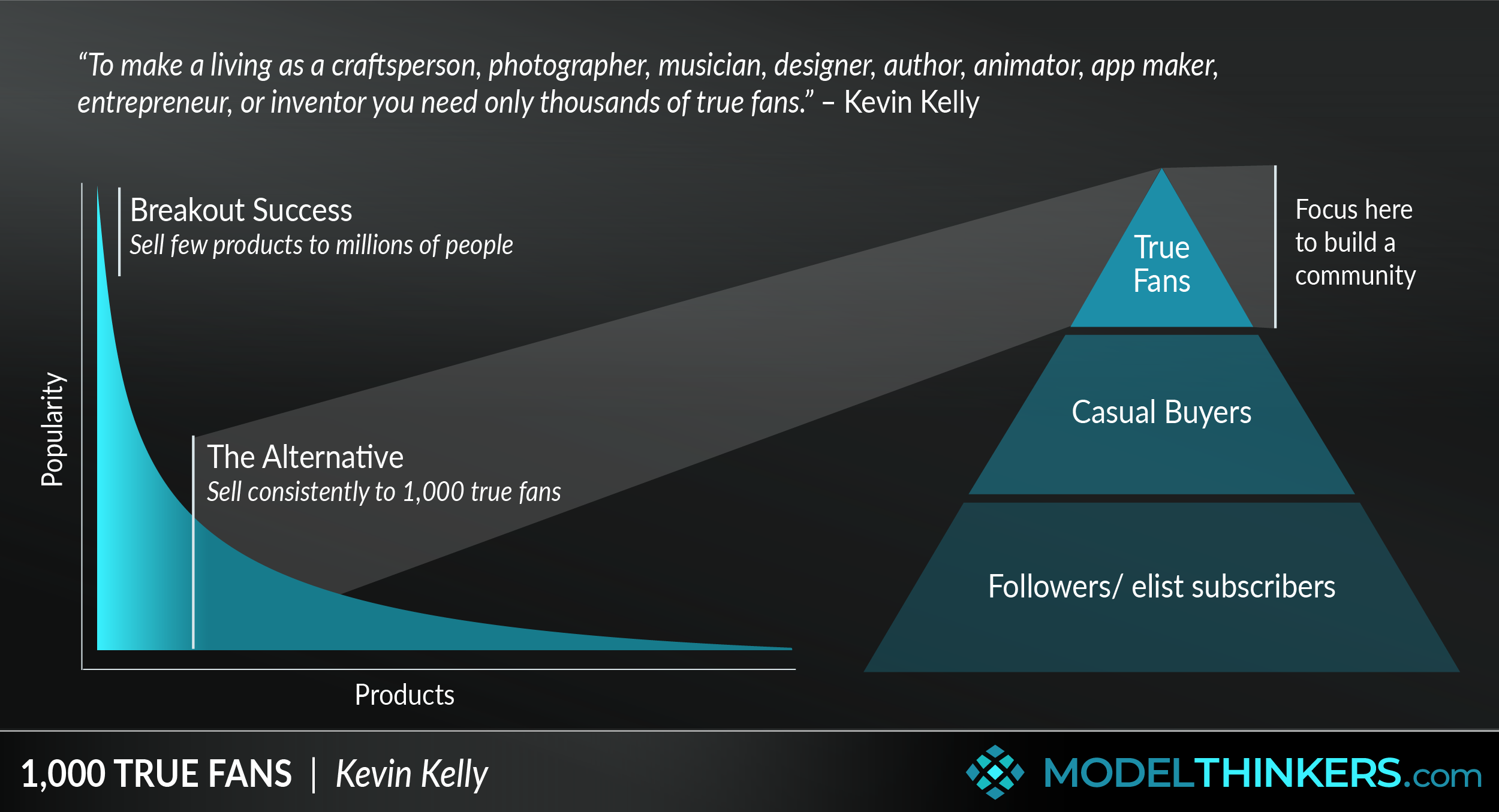 ModelThinkers - 1,000 True Fans