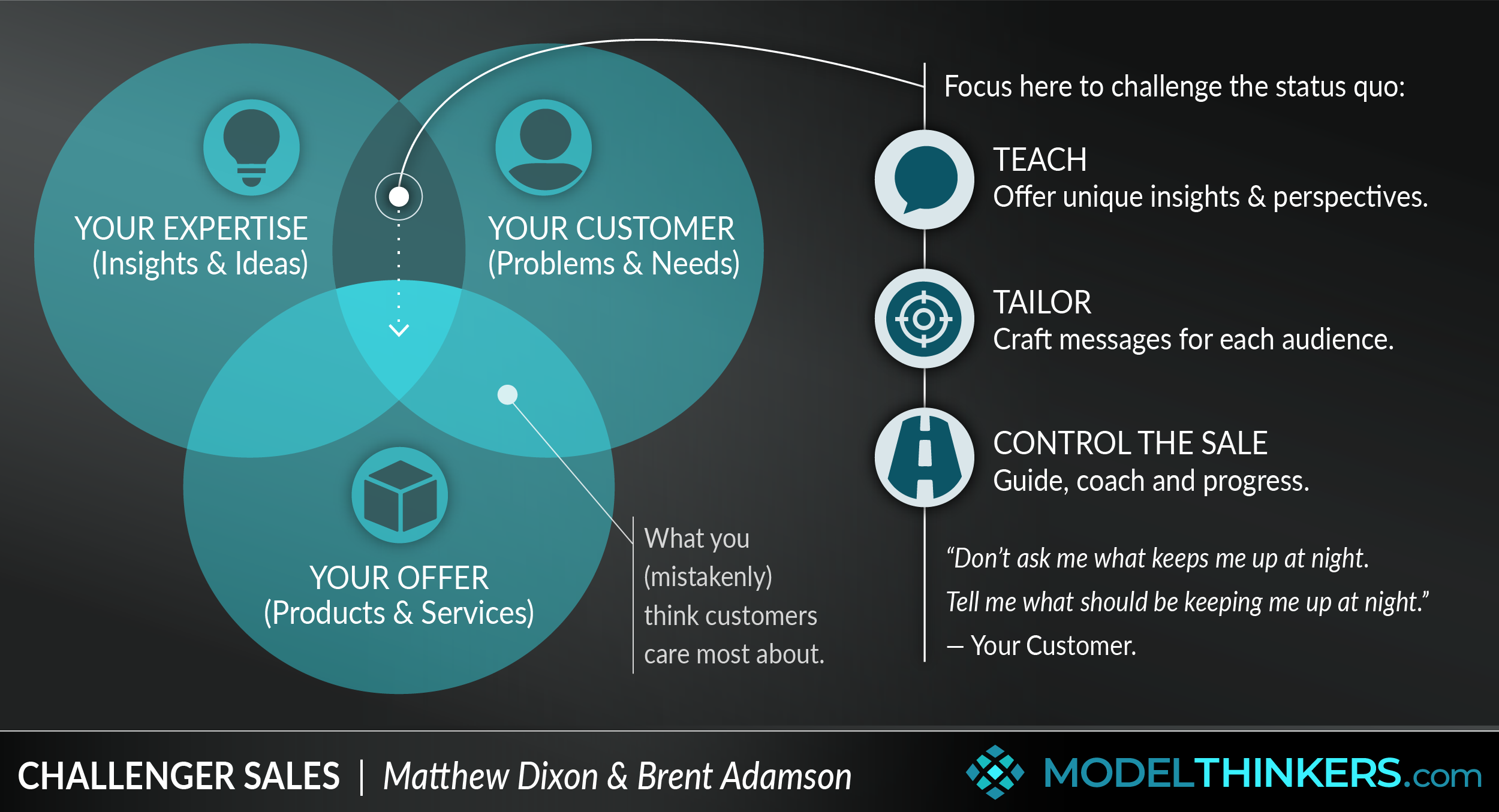 ModelThinkers - Challenger Sales