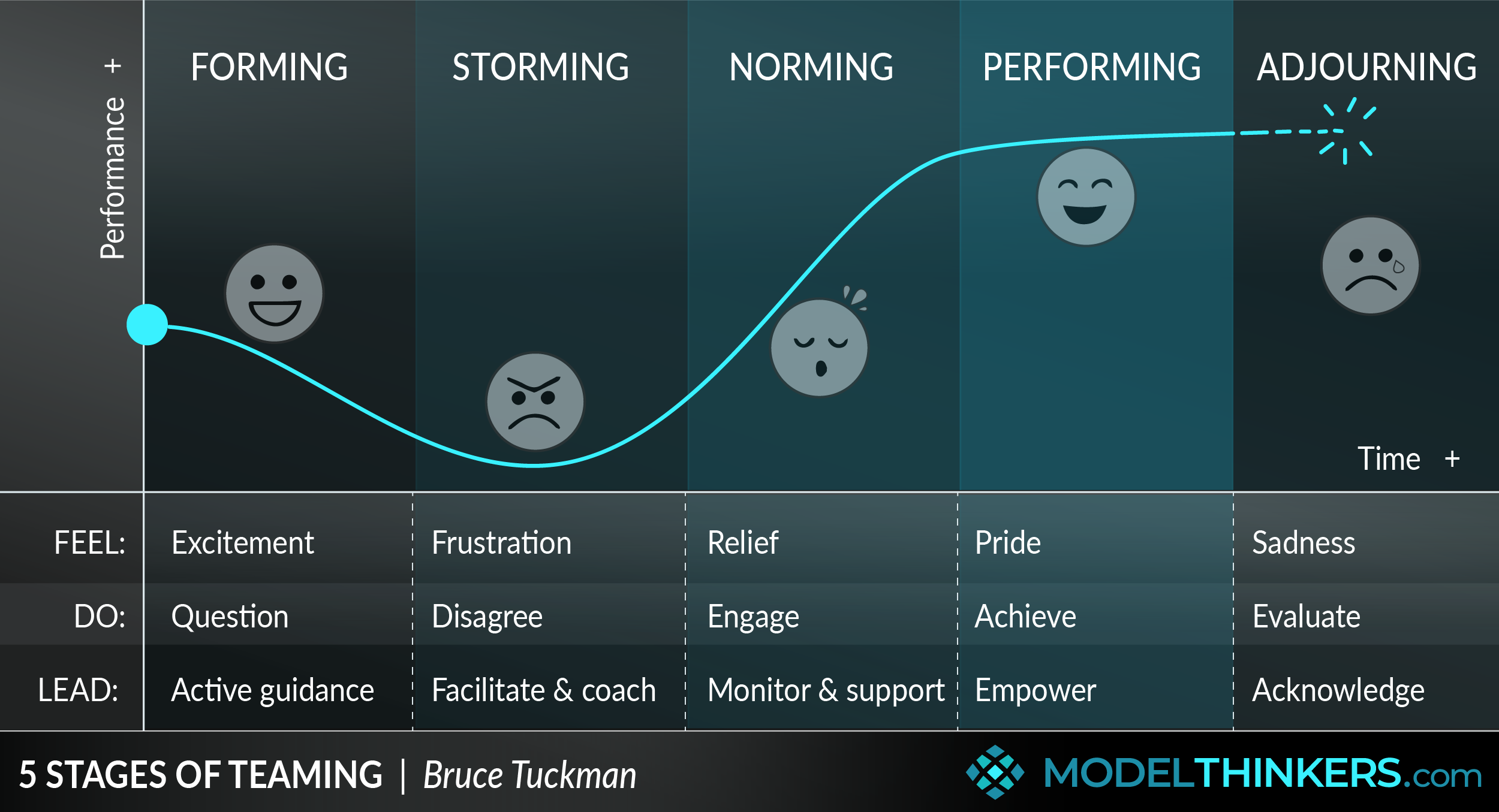 5 Stages of Teaming