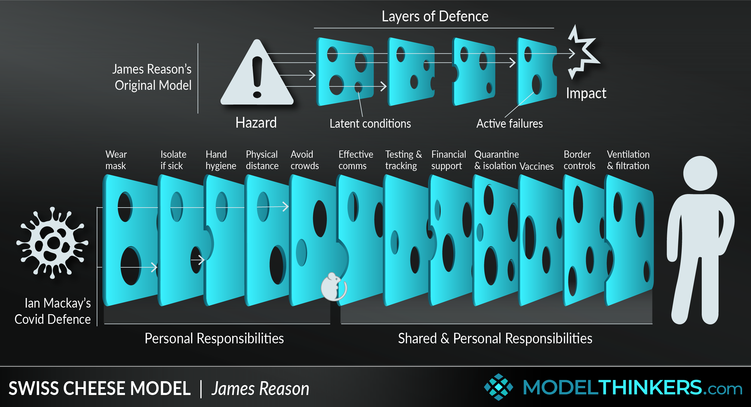 Swiss Cheese Model