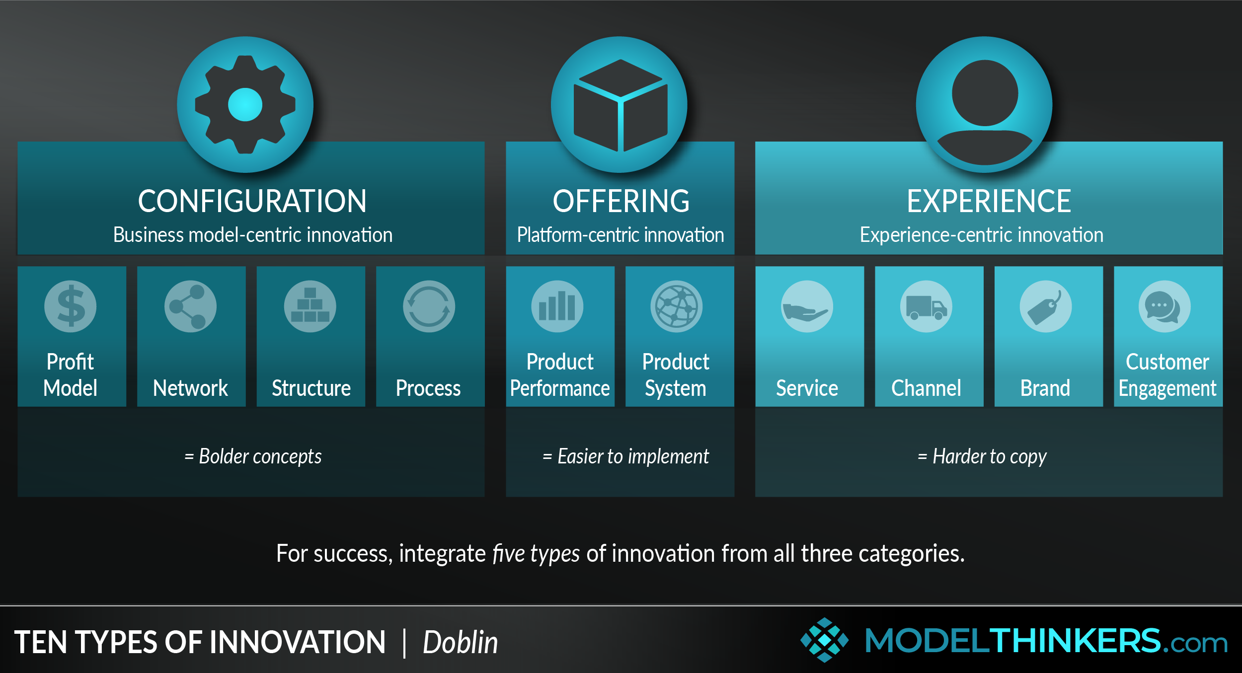 Types of innovation, knowledge-innovation