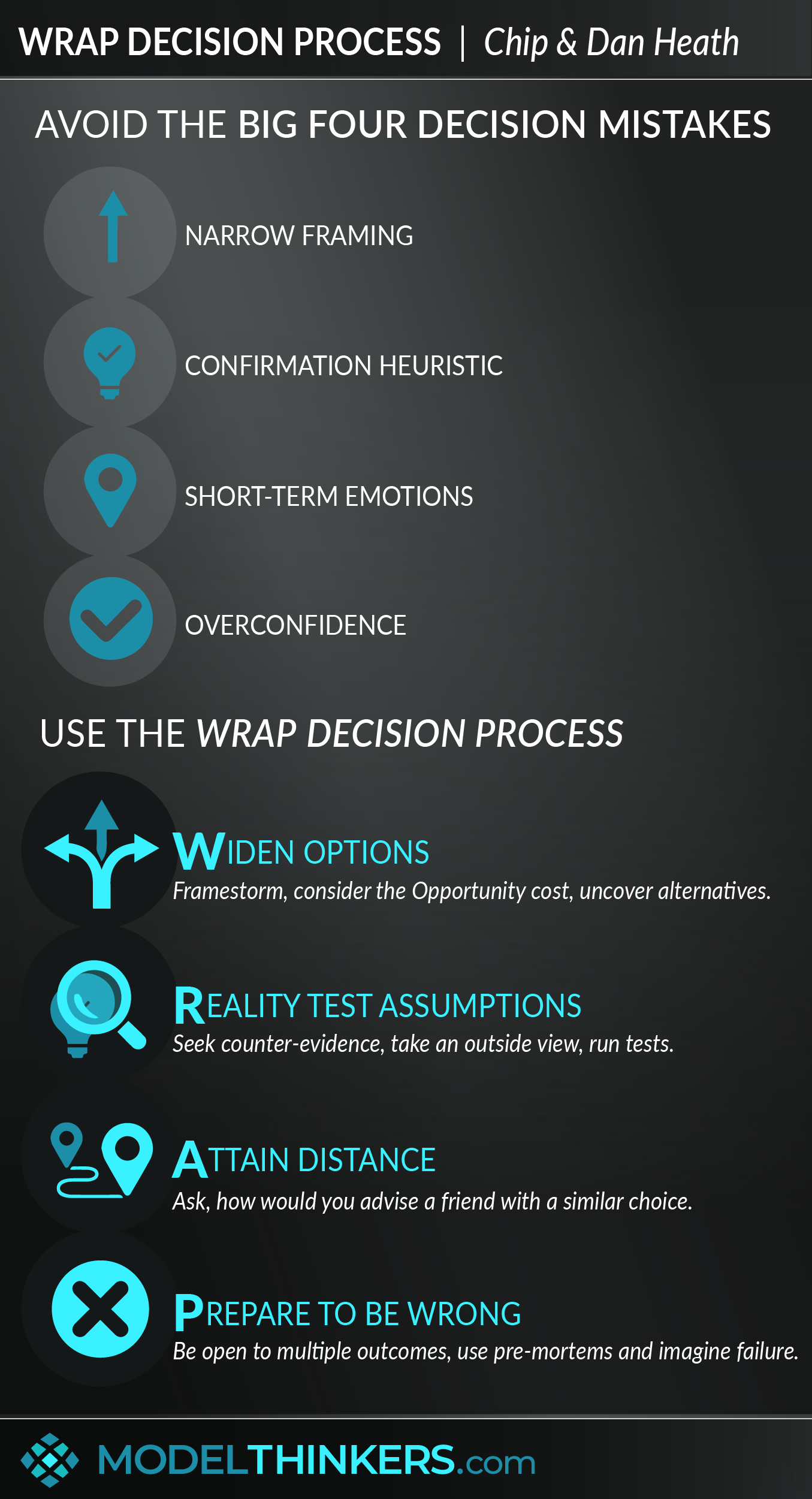 WRAP Decision Process