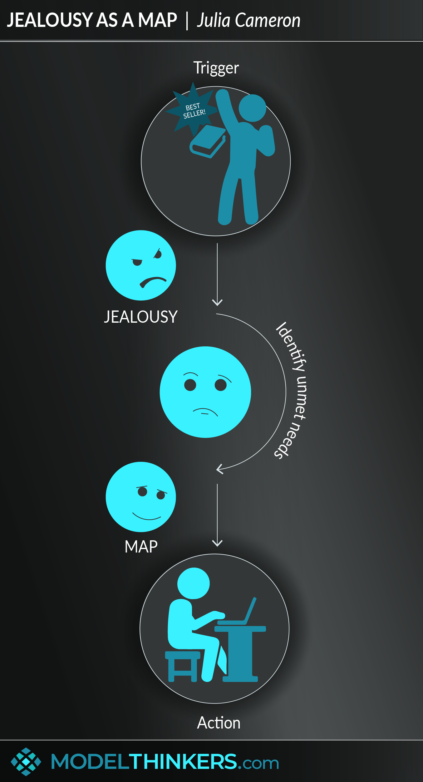 Jealousy as a Map
