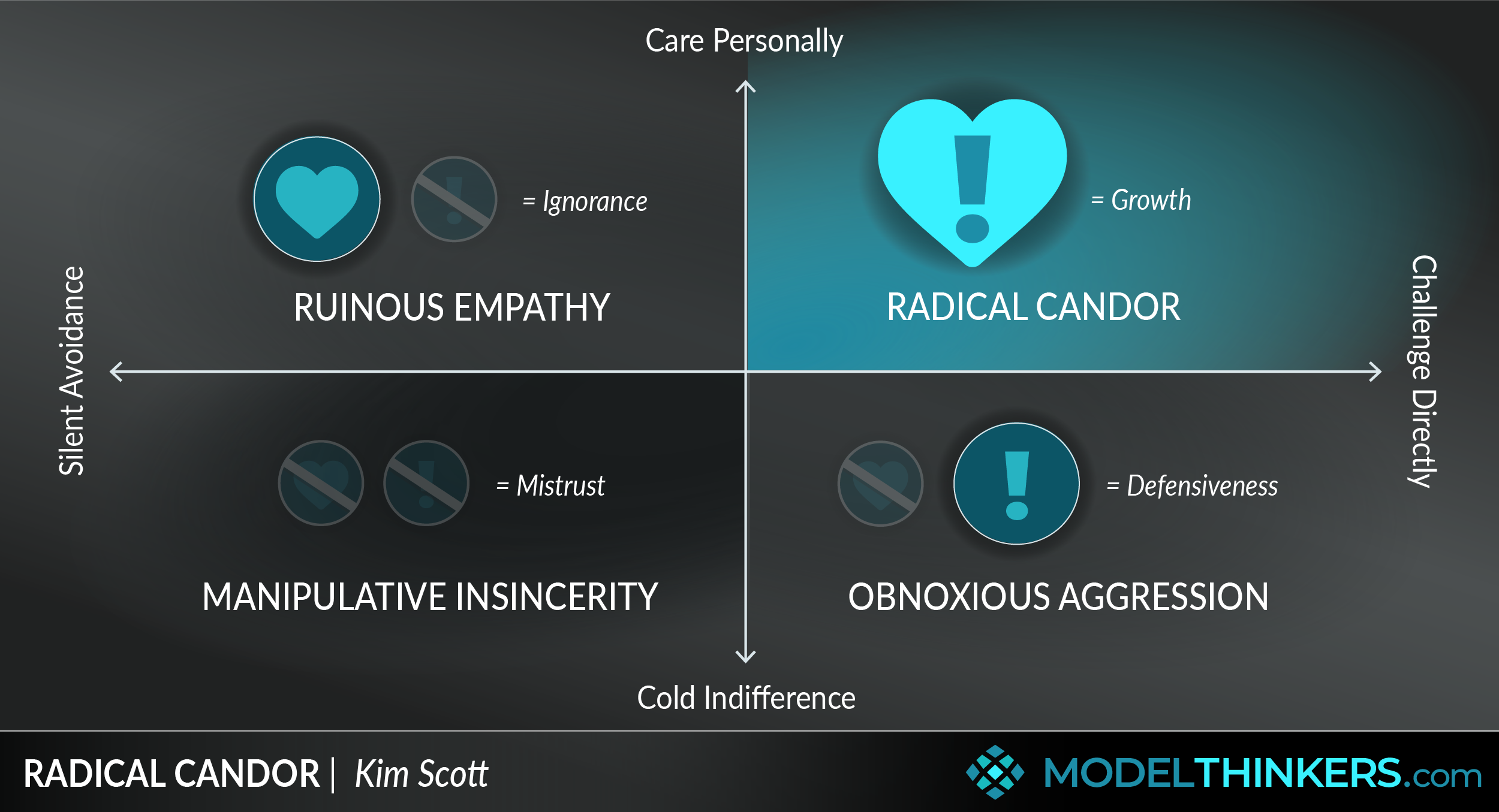 Radical Candor Framework