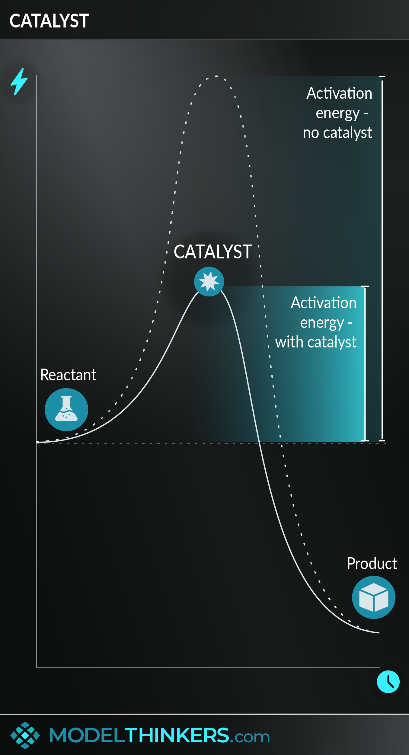 activation energy graph with catalyst