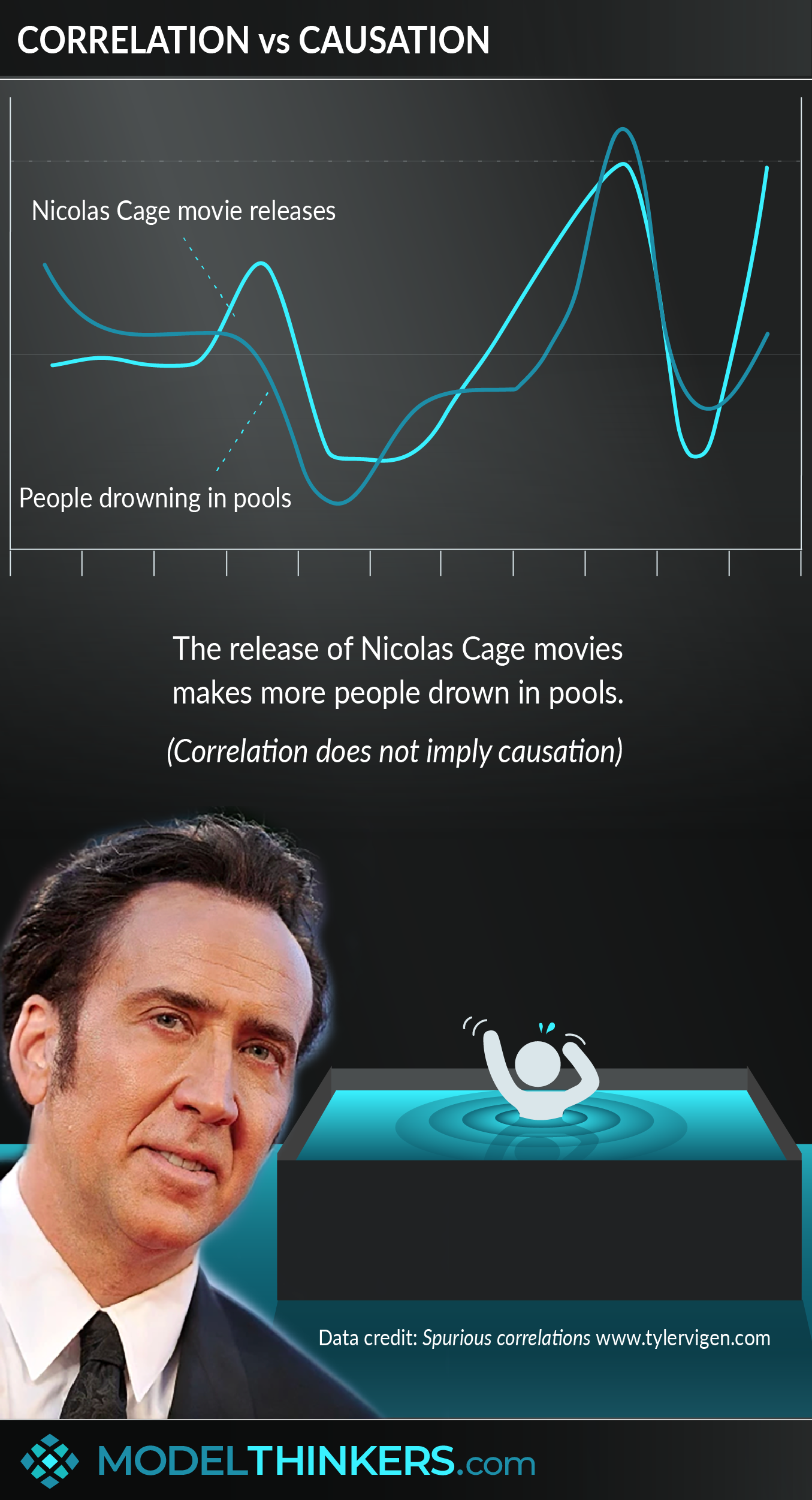 Correlation vs Causation