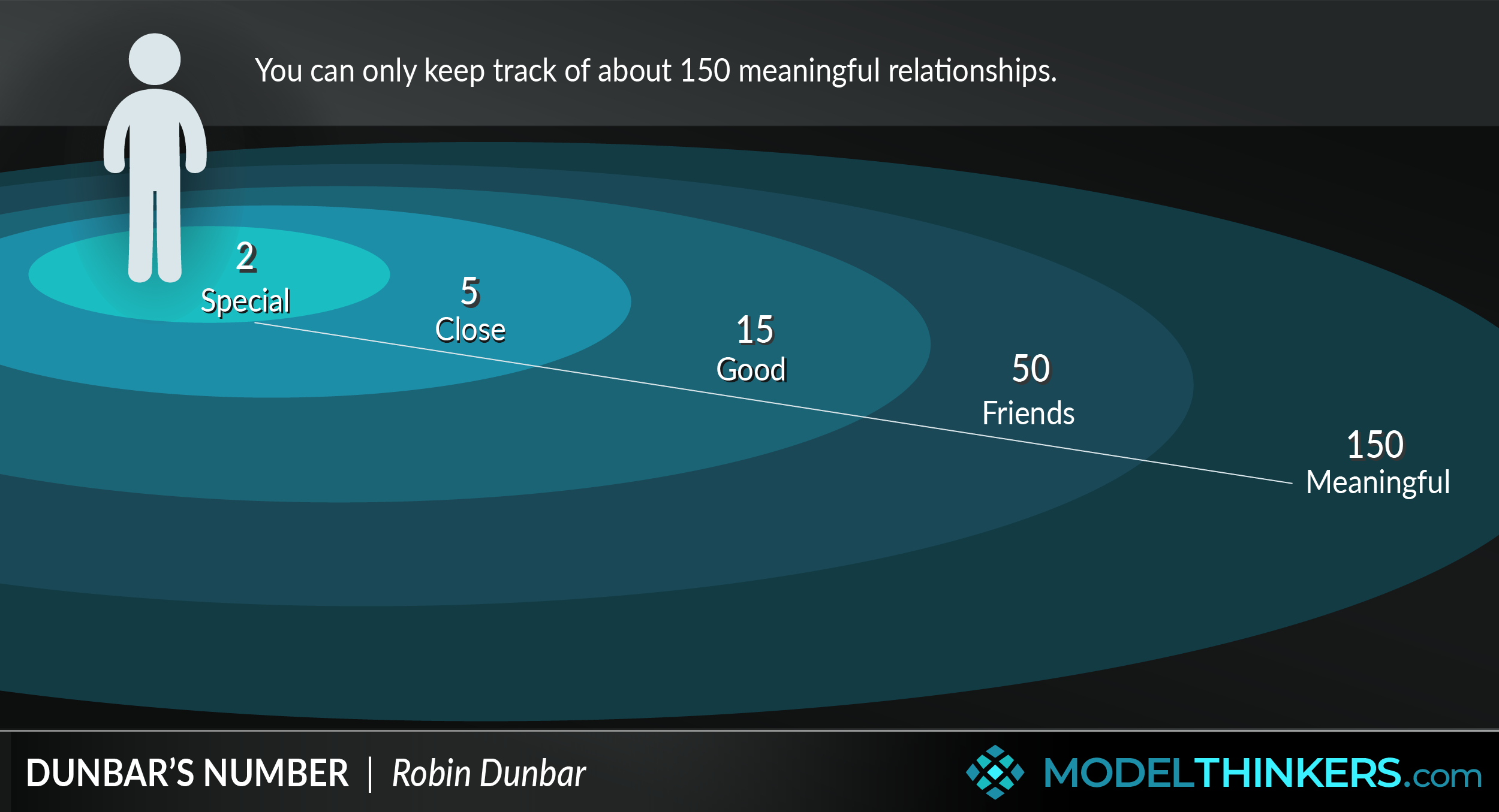 modelthinkers-dunbar-s-number