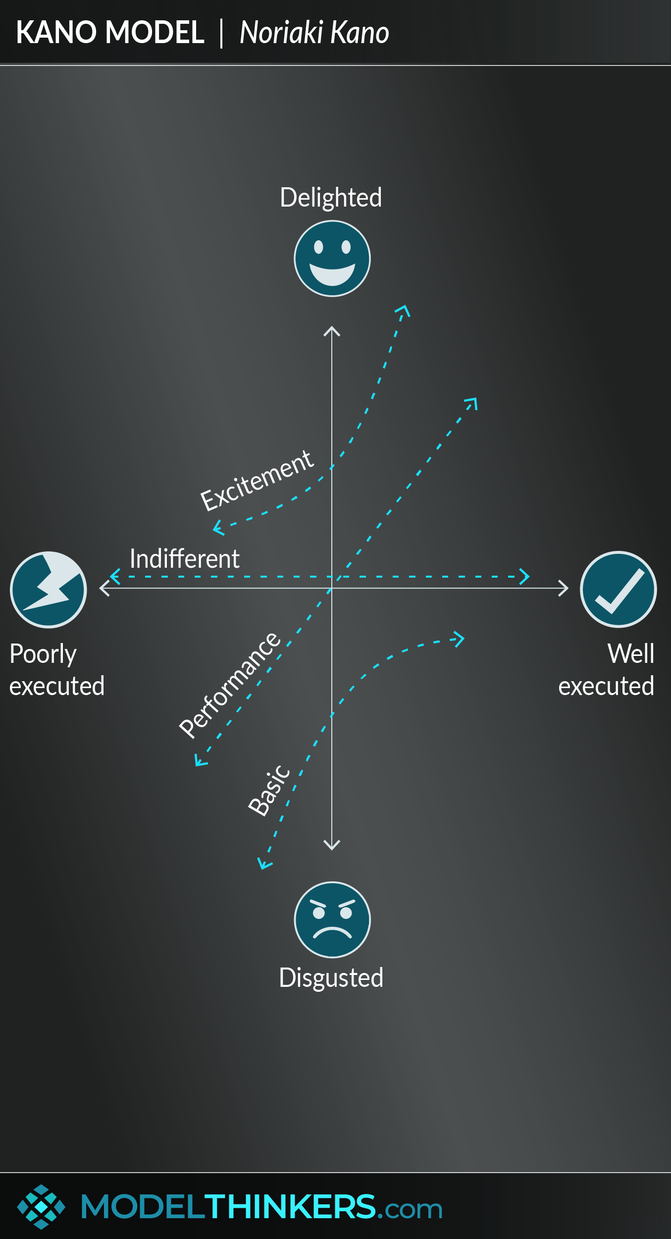 Kano Model