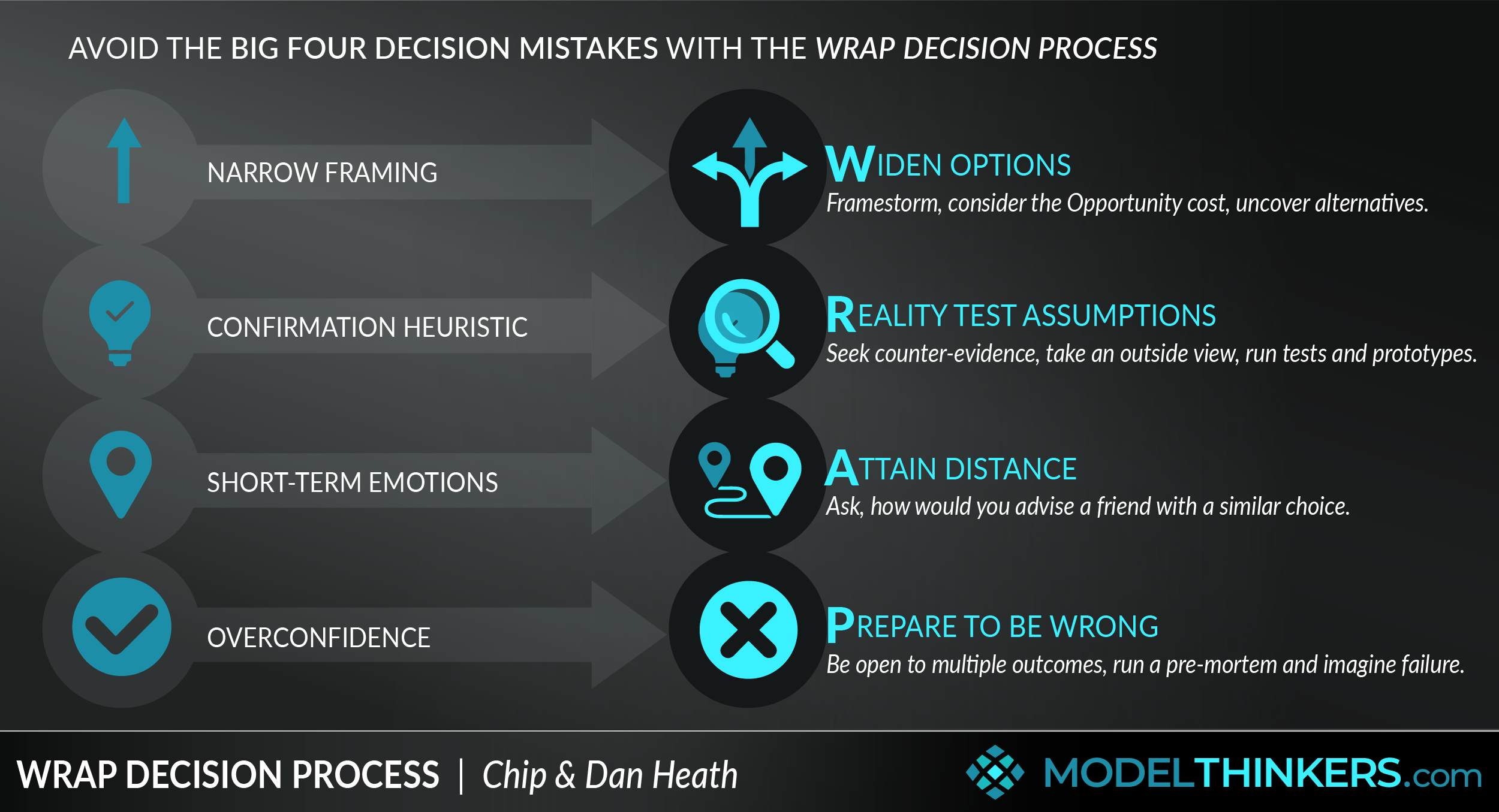 WRAP Decision Process