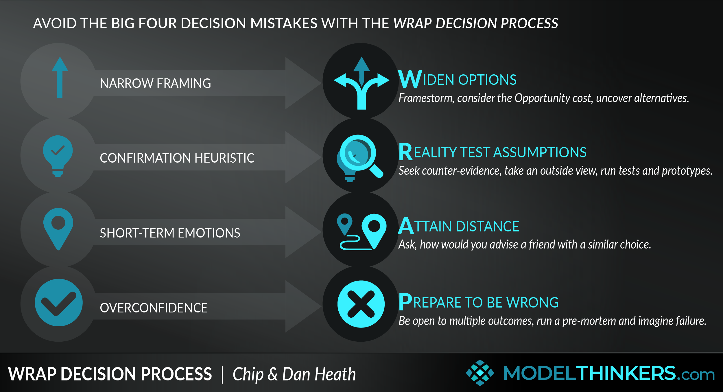 d Blundering Methods This step in decision making involves