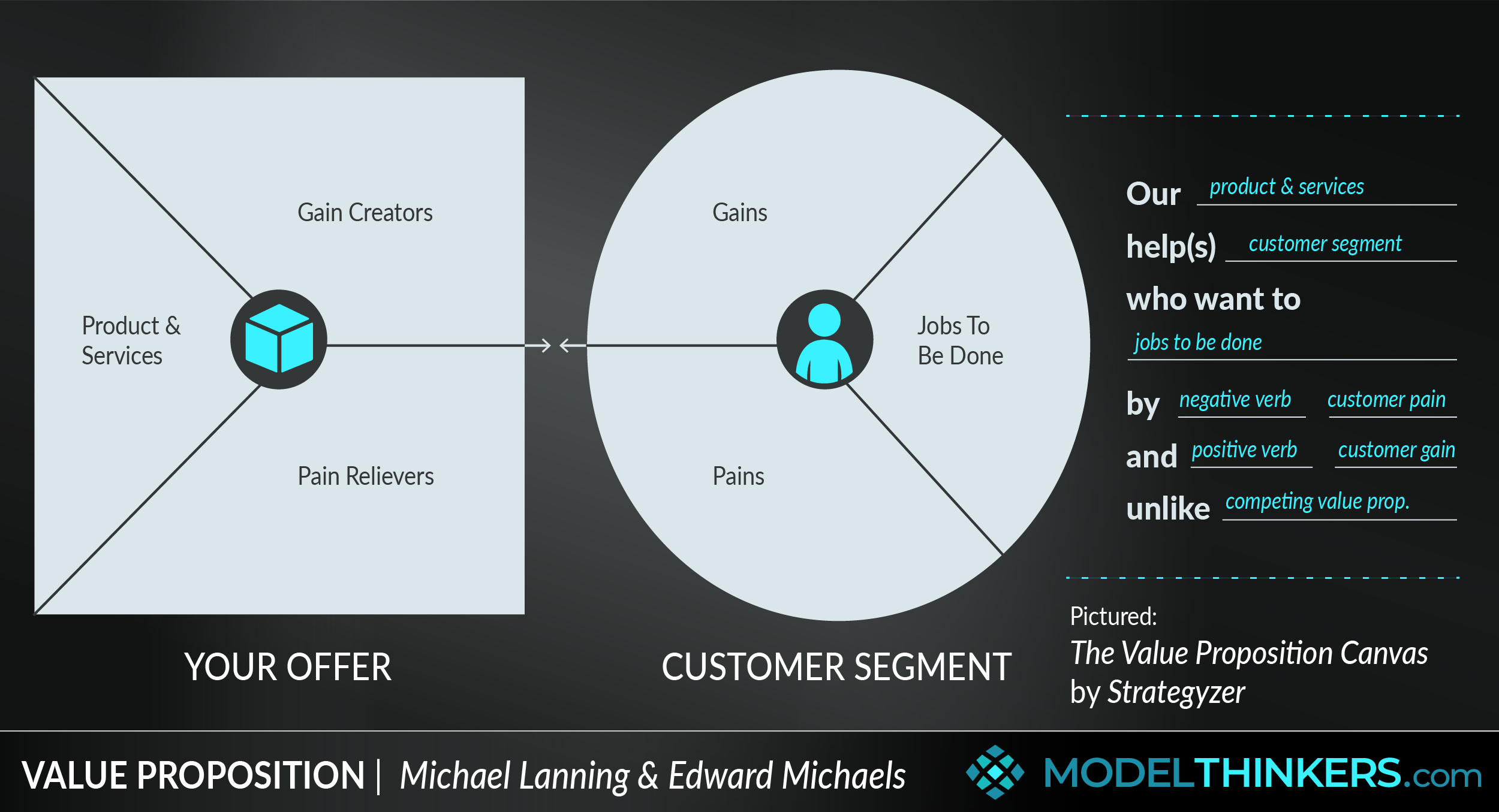 value proposition diagram