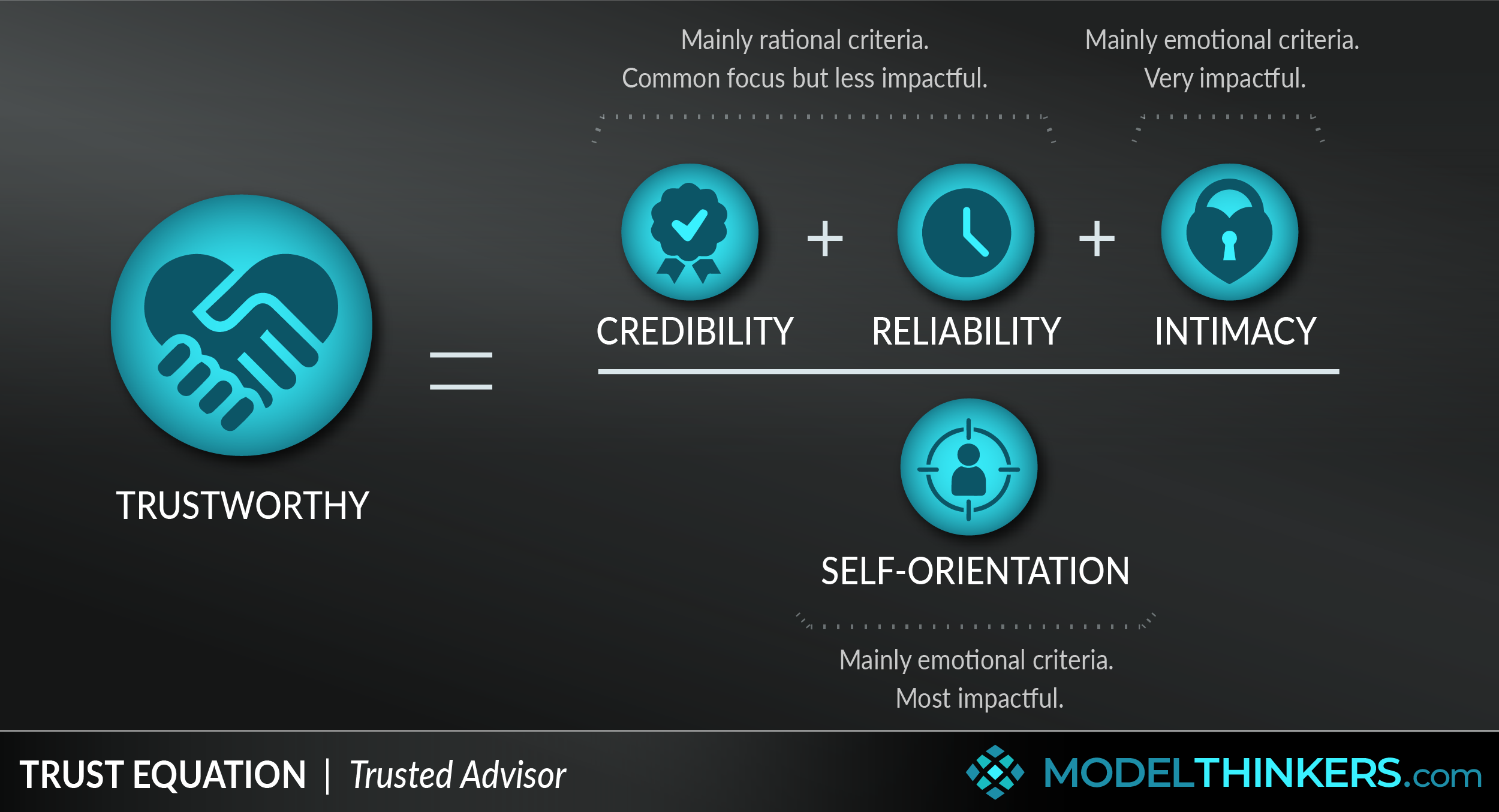 ModelThinkers Trust Equation ModelThinkers Trust Equation