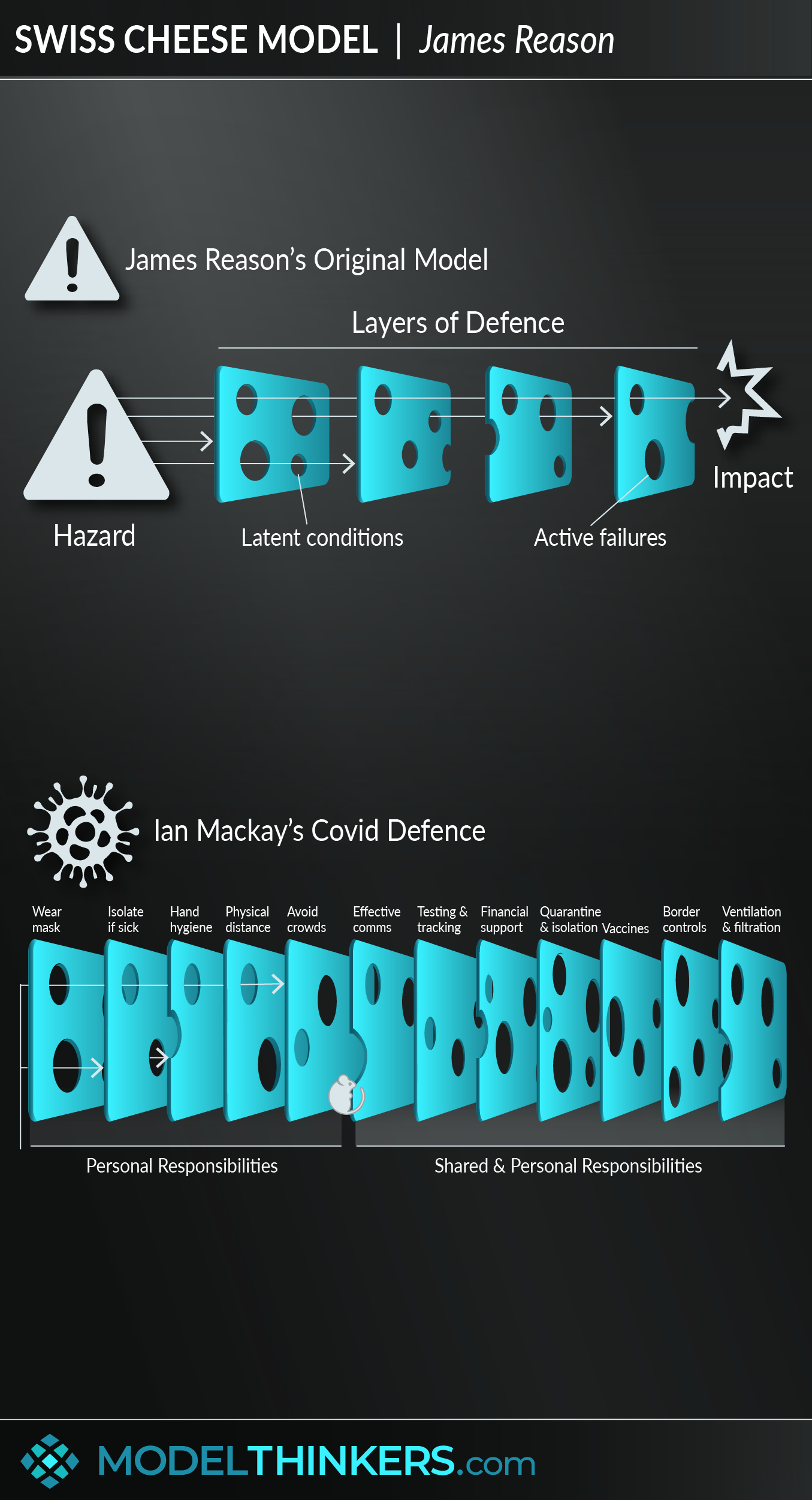 ModelThinkers Swiss Cheese Model