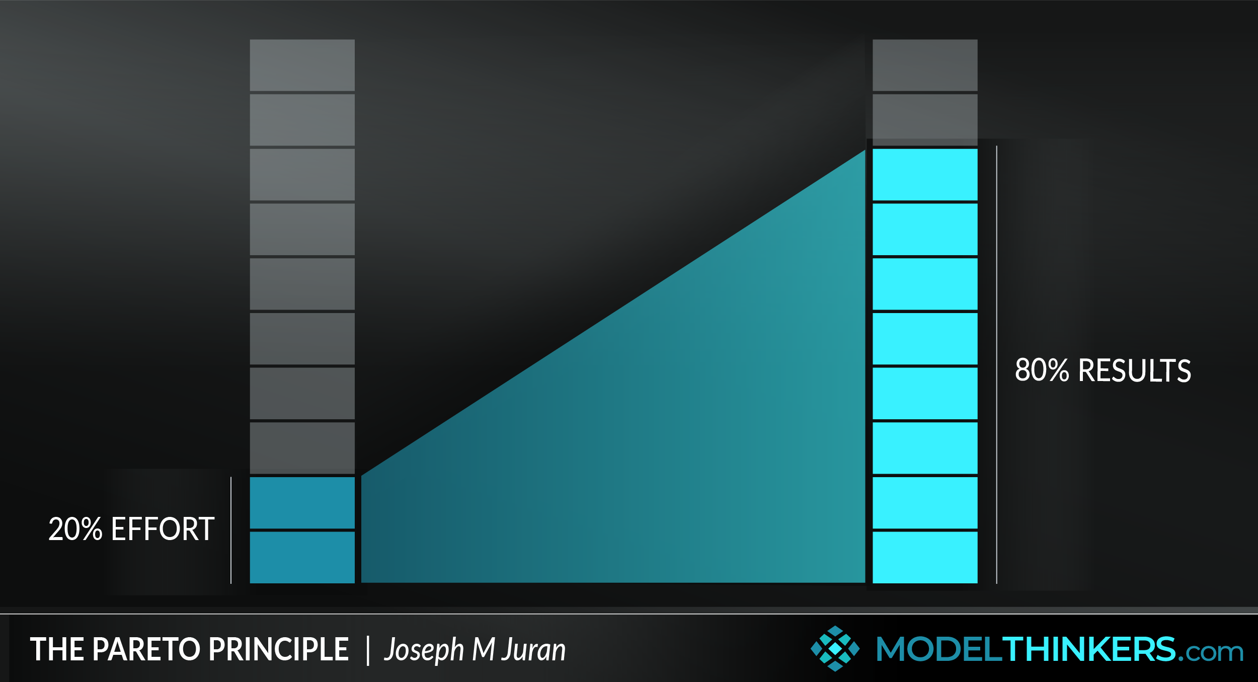 The Pareto Principle