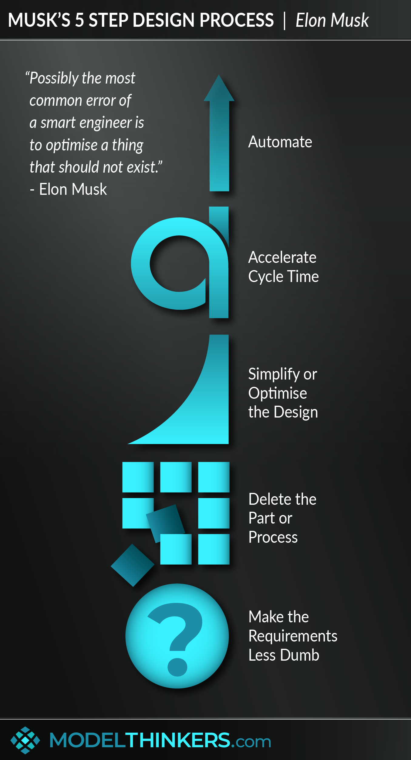 Musk's 5 Step Design Process