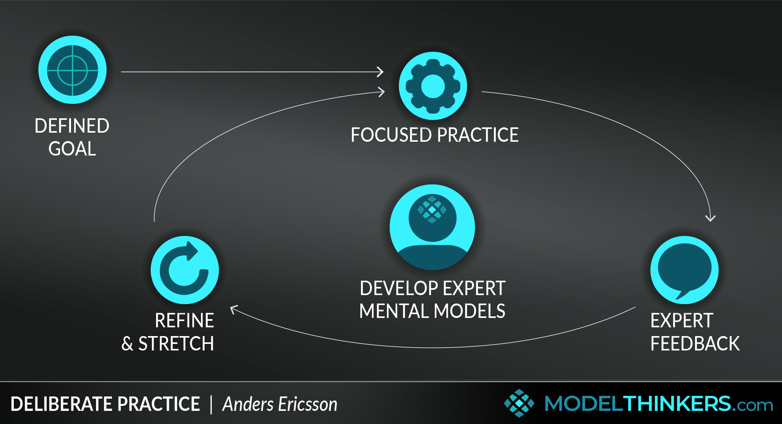 ModelThinkers - Deliberate Practice