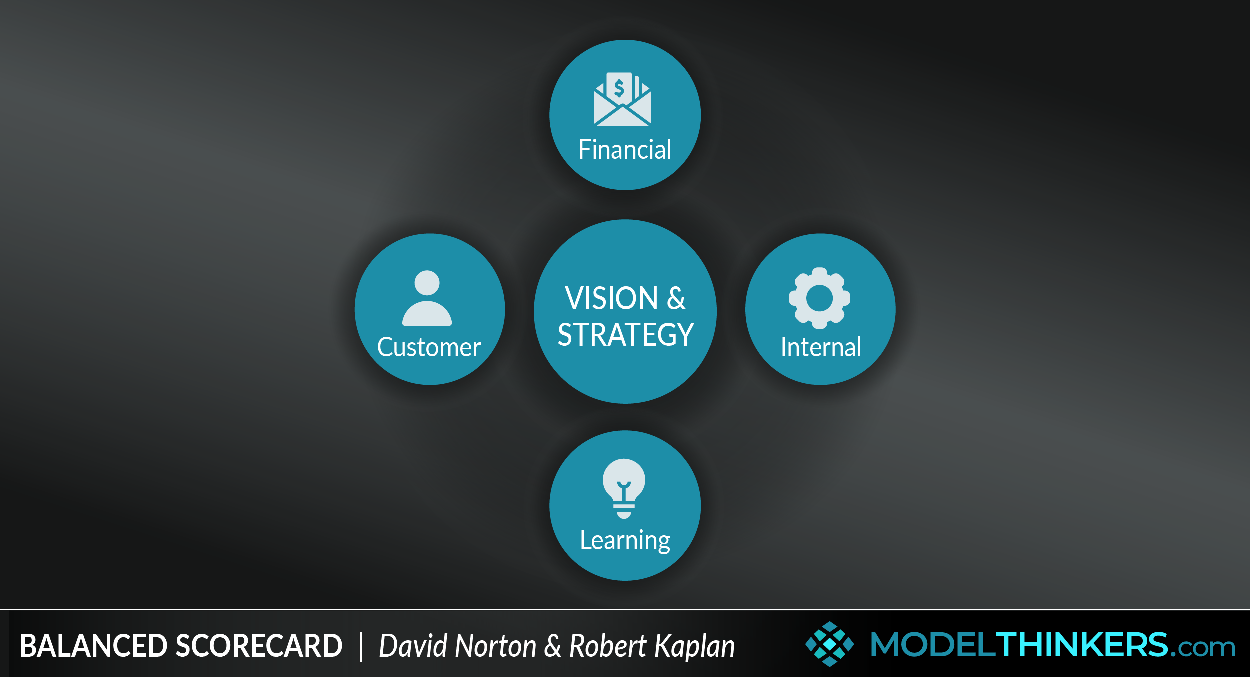 Balanced Scorecard