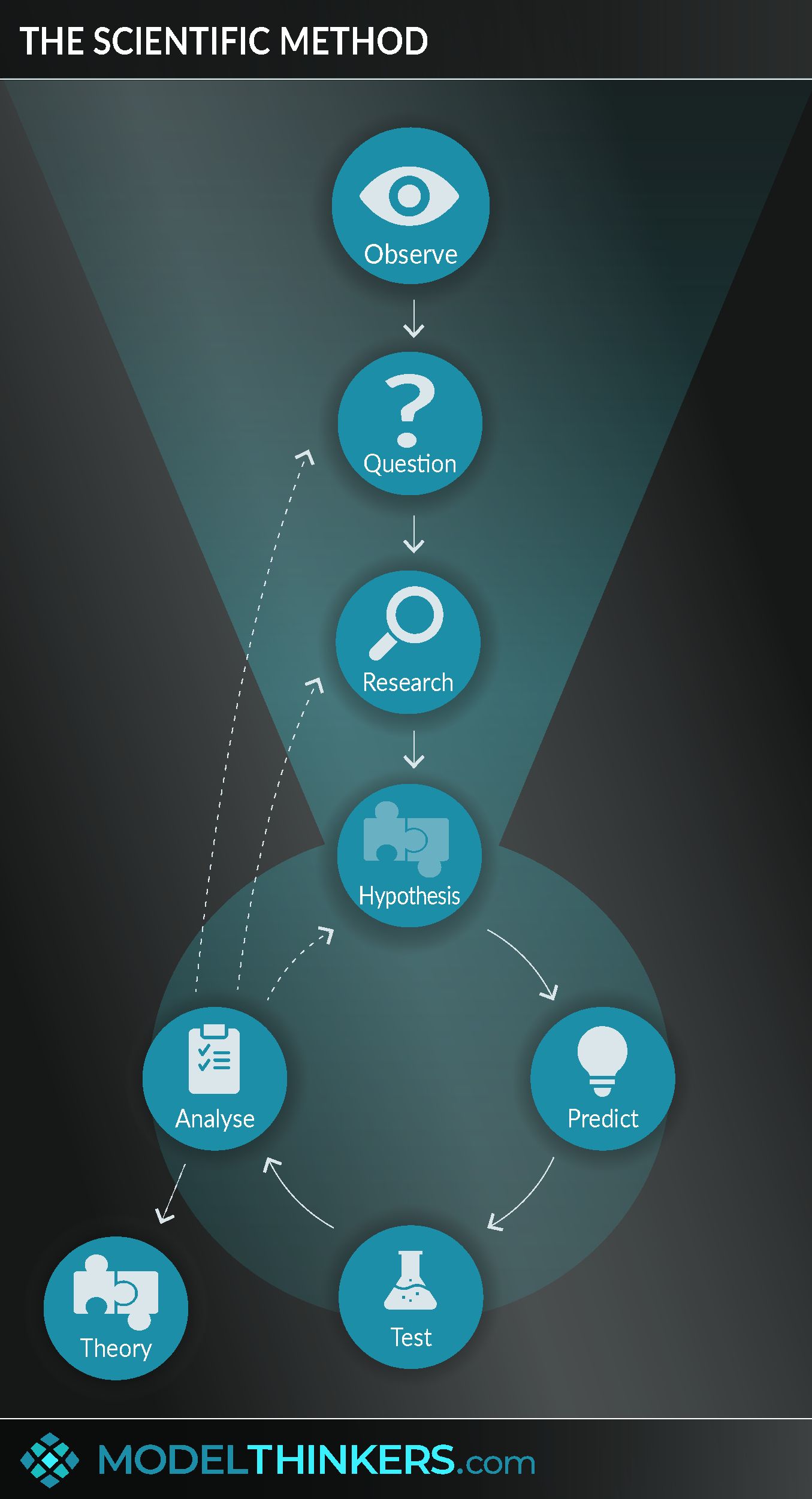 The Scientific Method