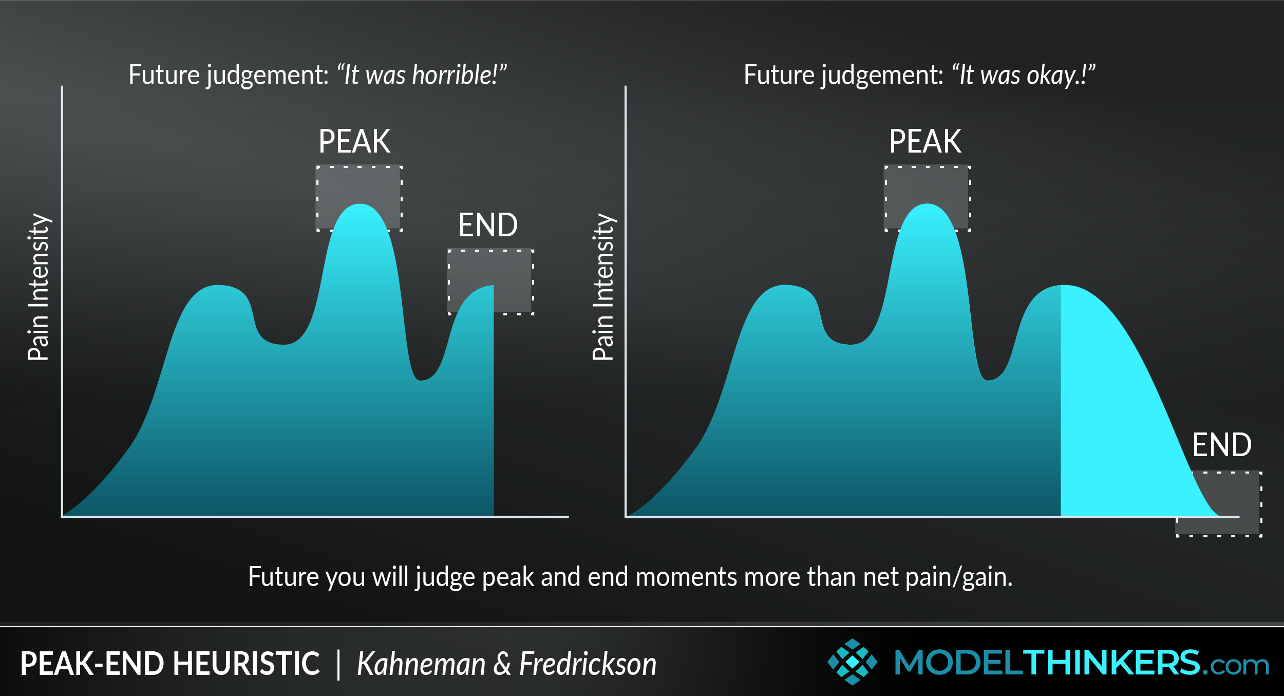 Peak-End Heuristic