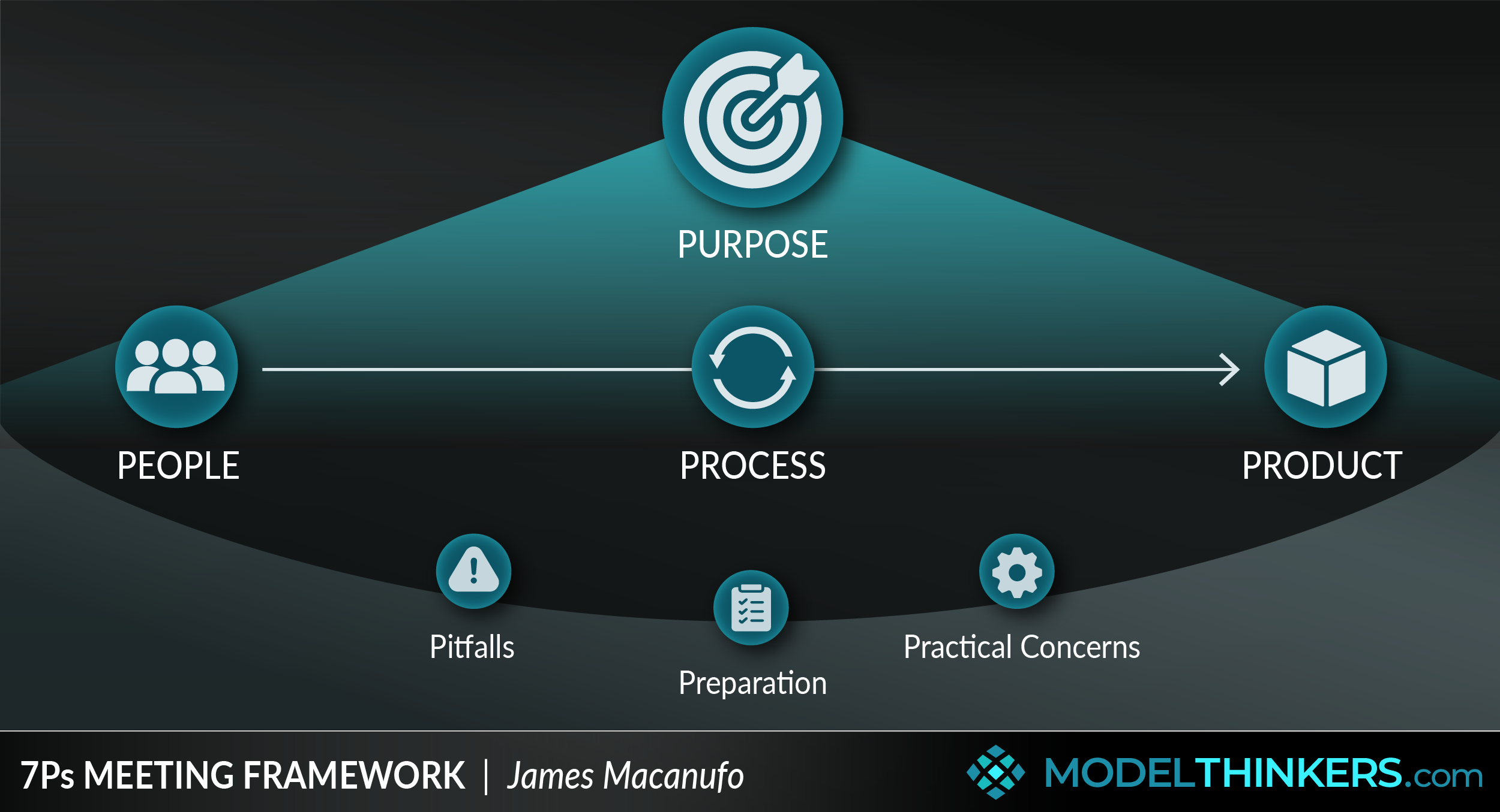 7Ps Meeting Framework