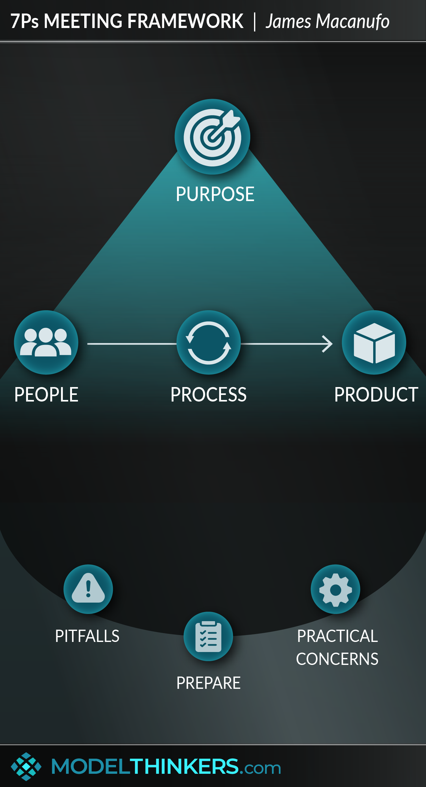 7Ps Meeting Framework