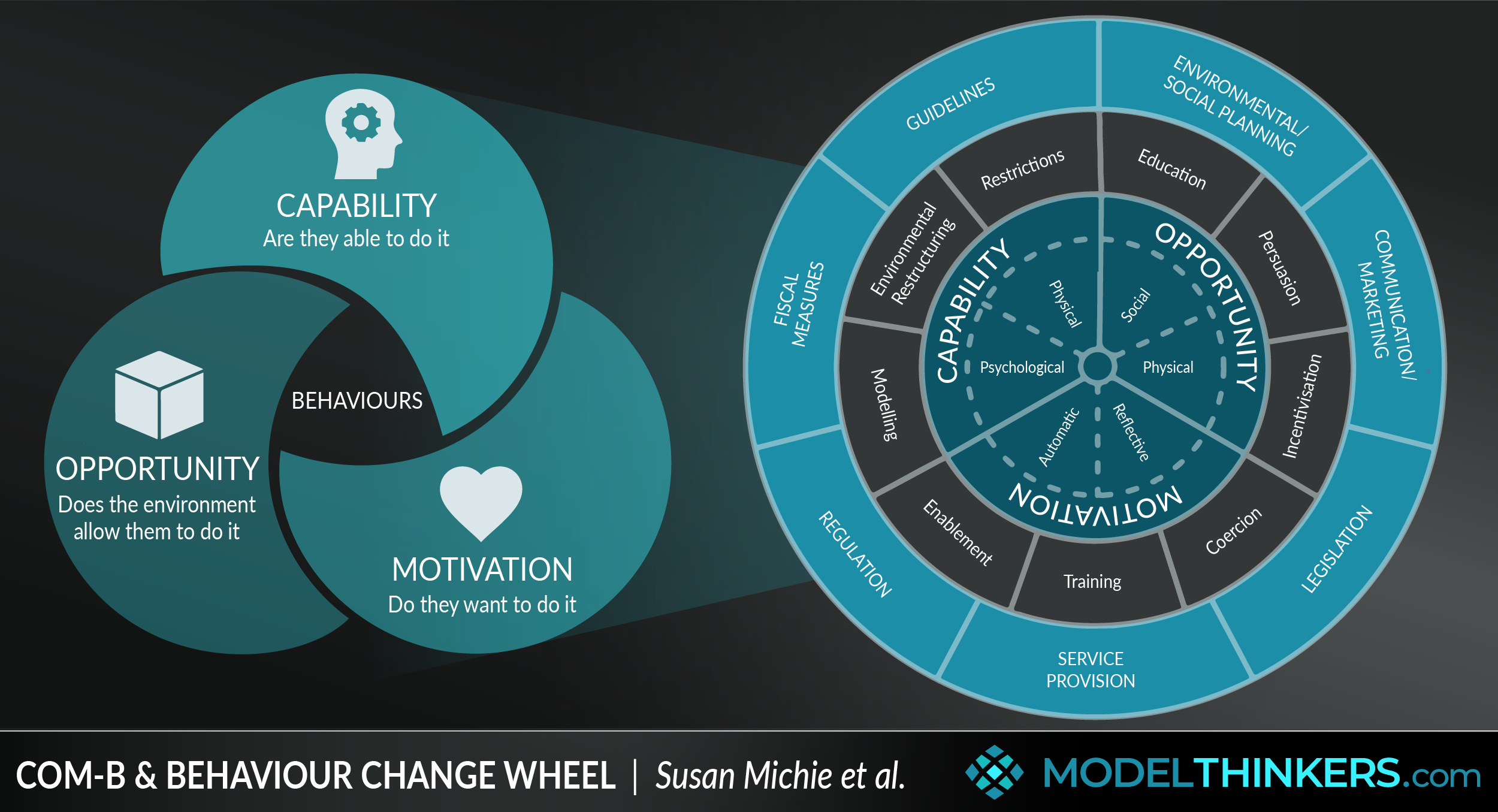 COM-B & Behaviour Change Wheel