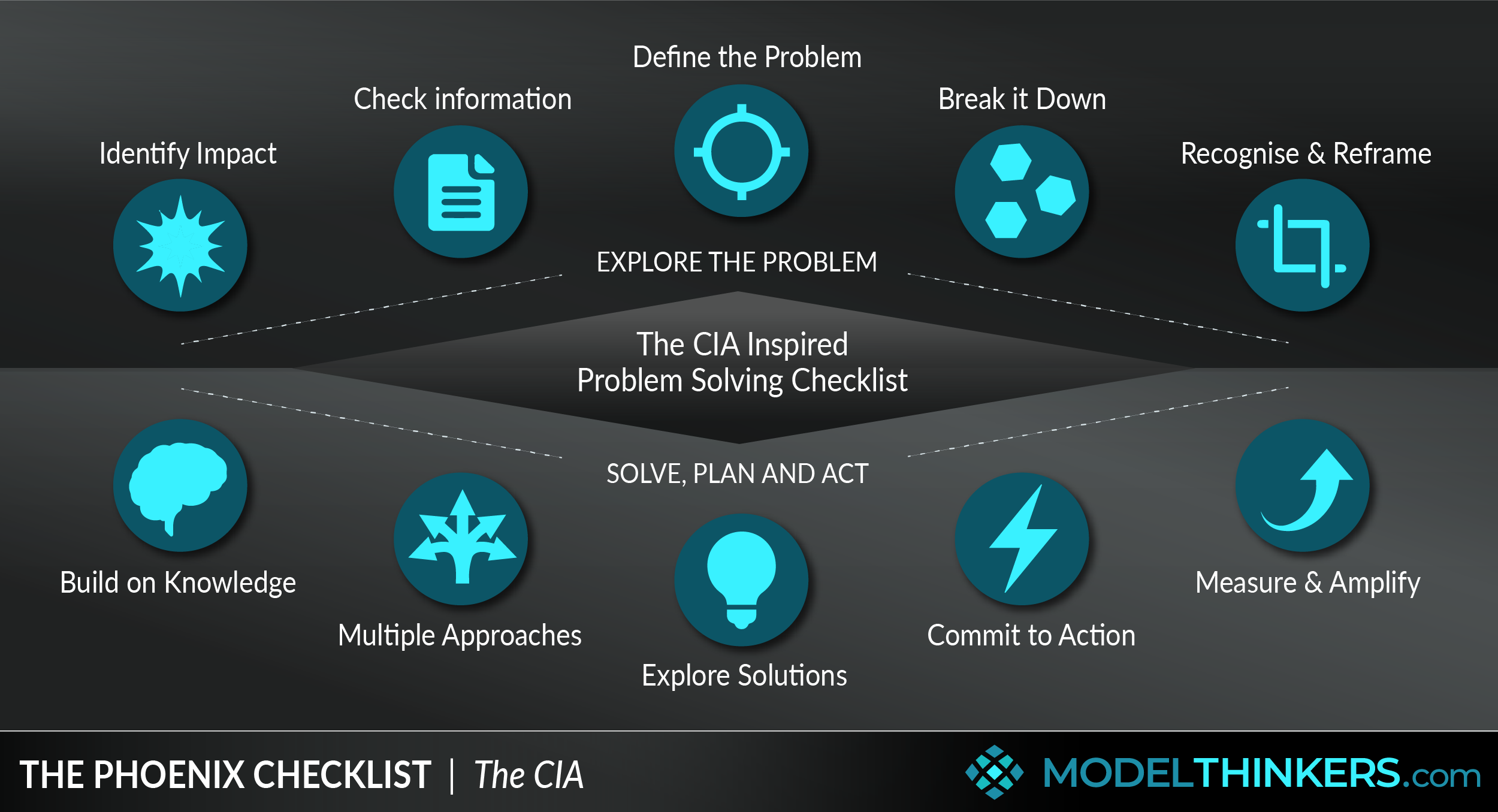 ModelThinkers The Phoenix Checklist