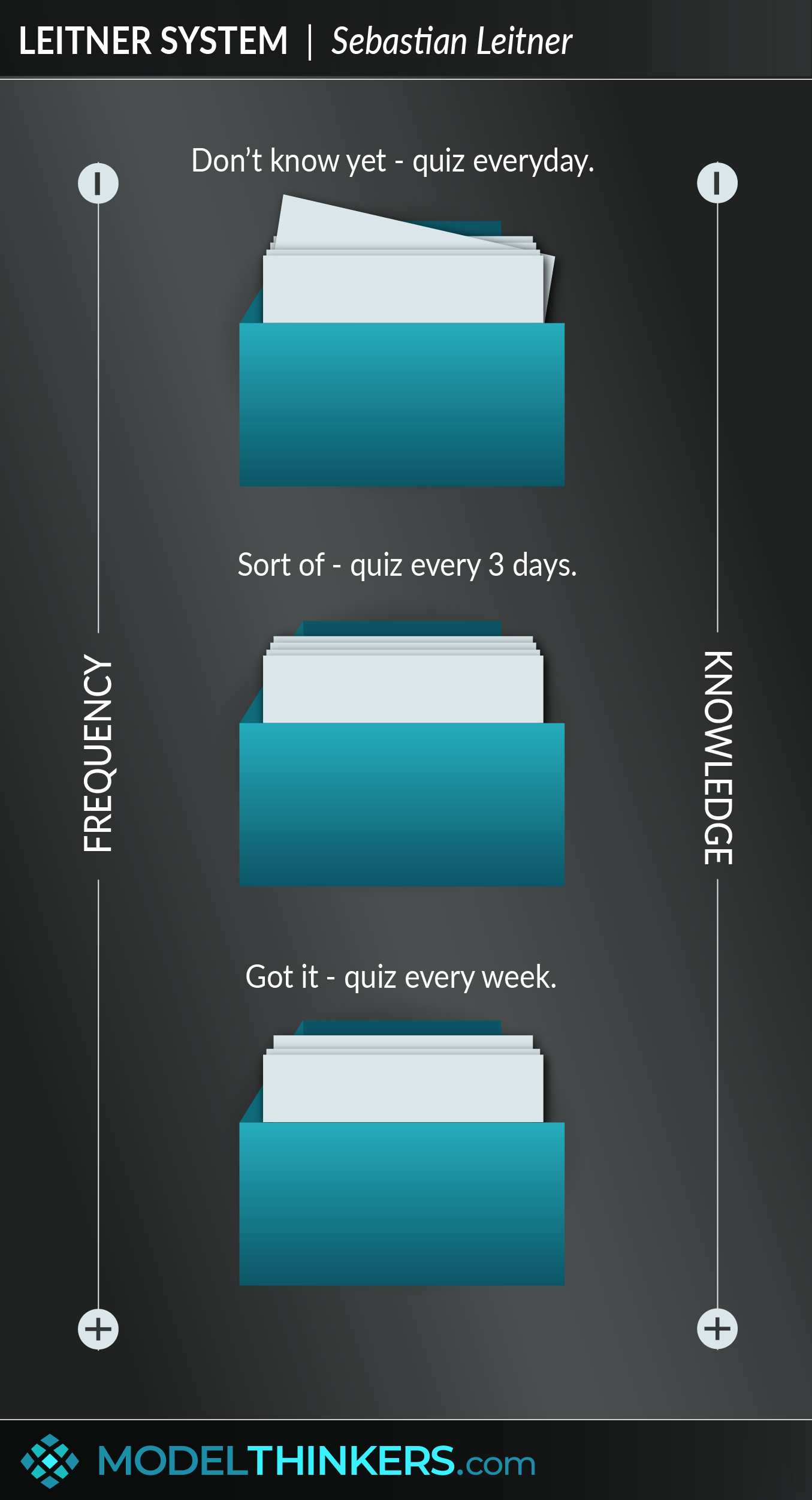 The Leitner System for flashcards: how to elevate your memory and