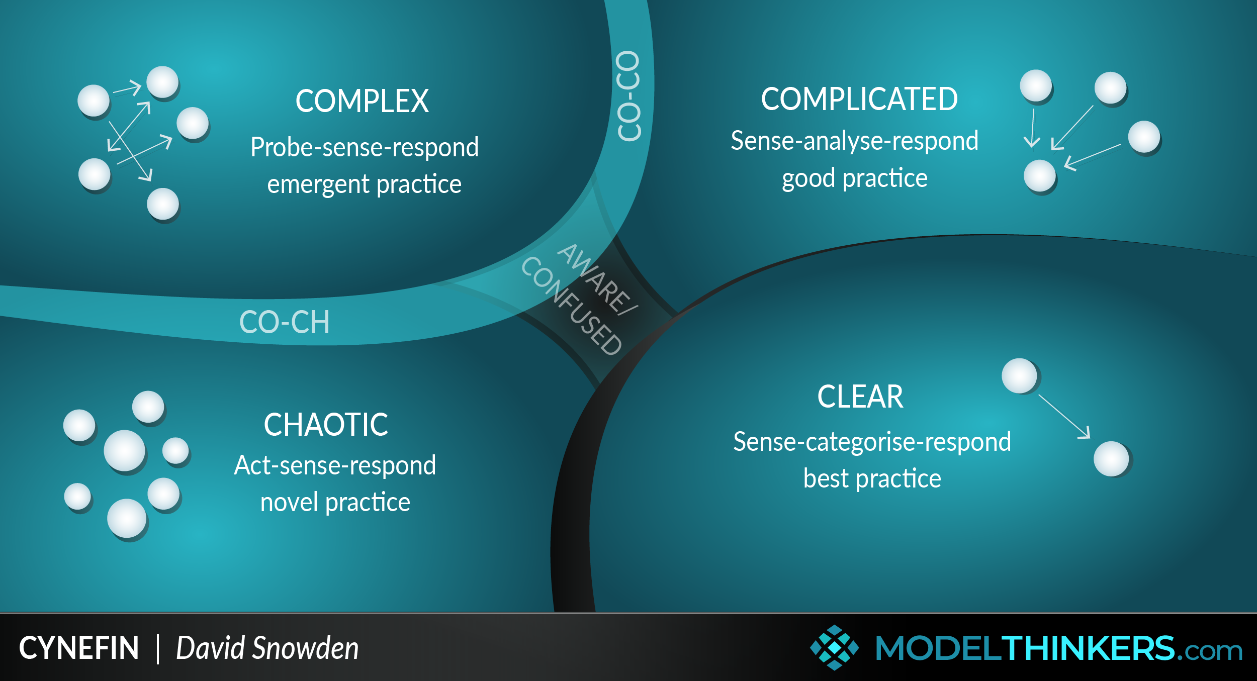 Cynefin Framework