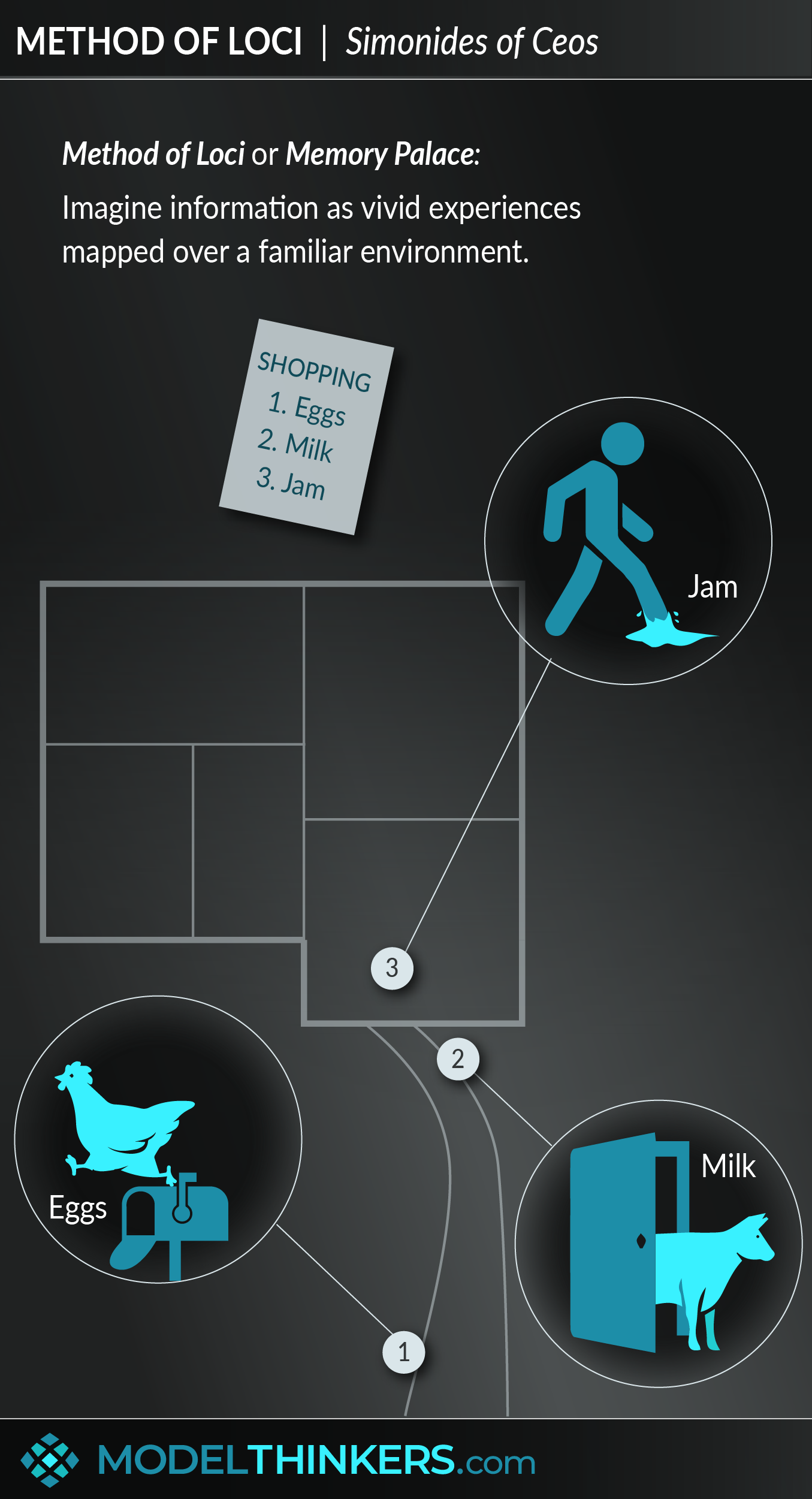 Method of Loci