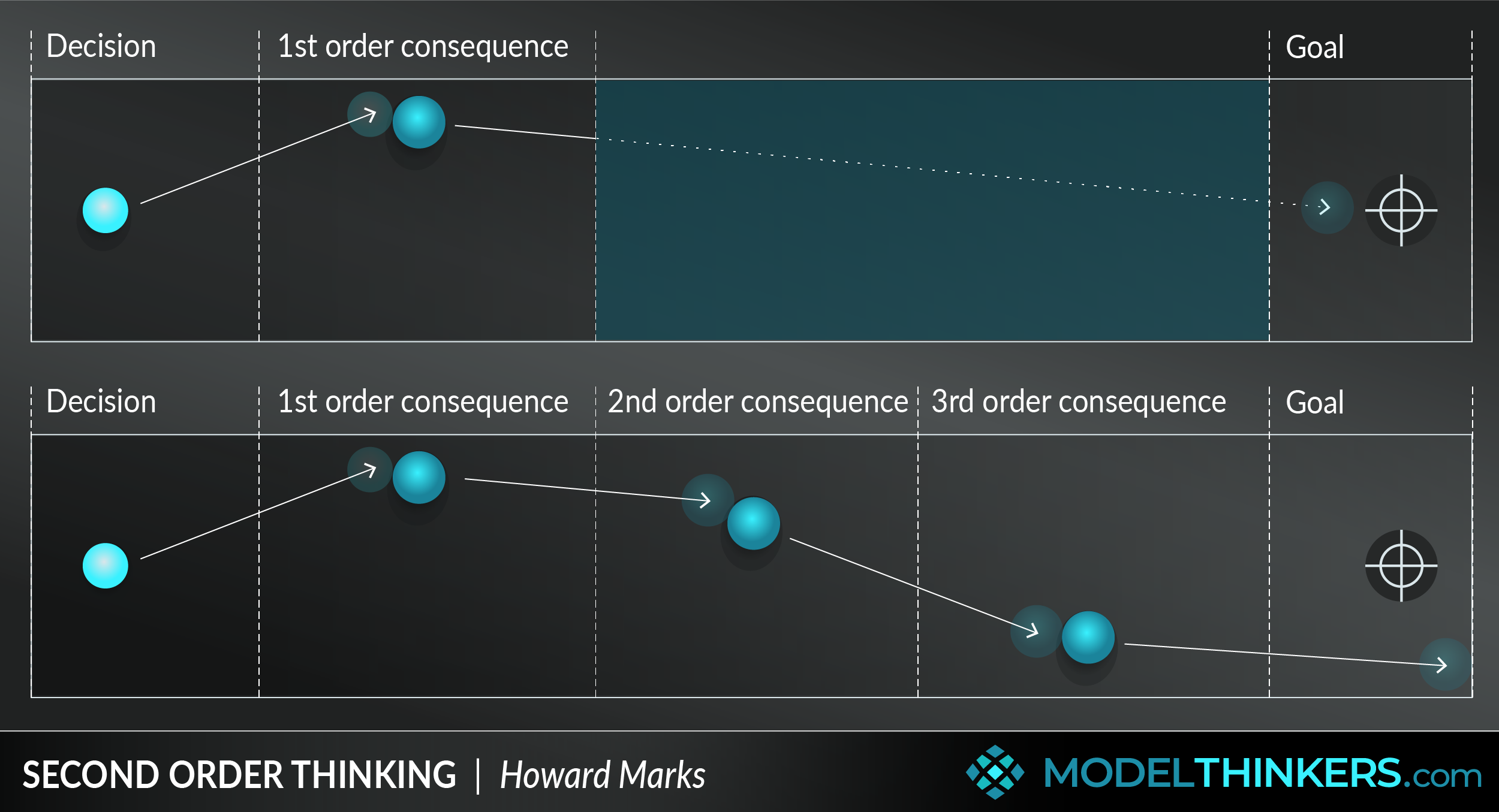 Second-Order Thinking