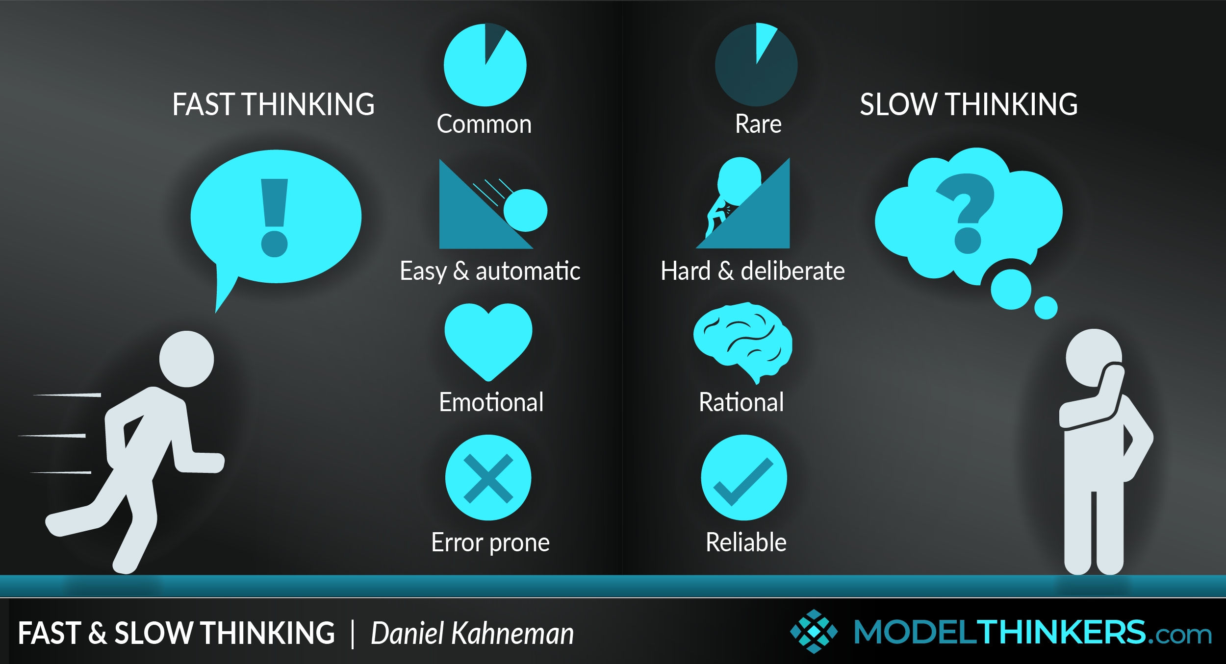 ModelThinkers - Fast and Slow Thinking