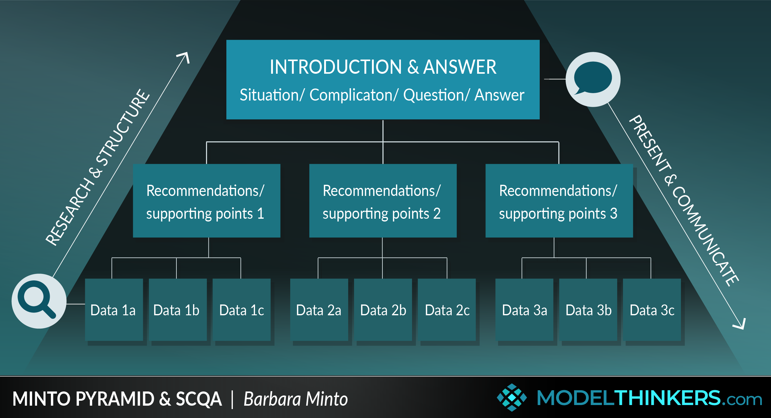 Minto Pyramid & SCQA