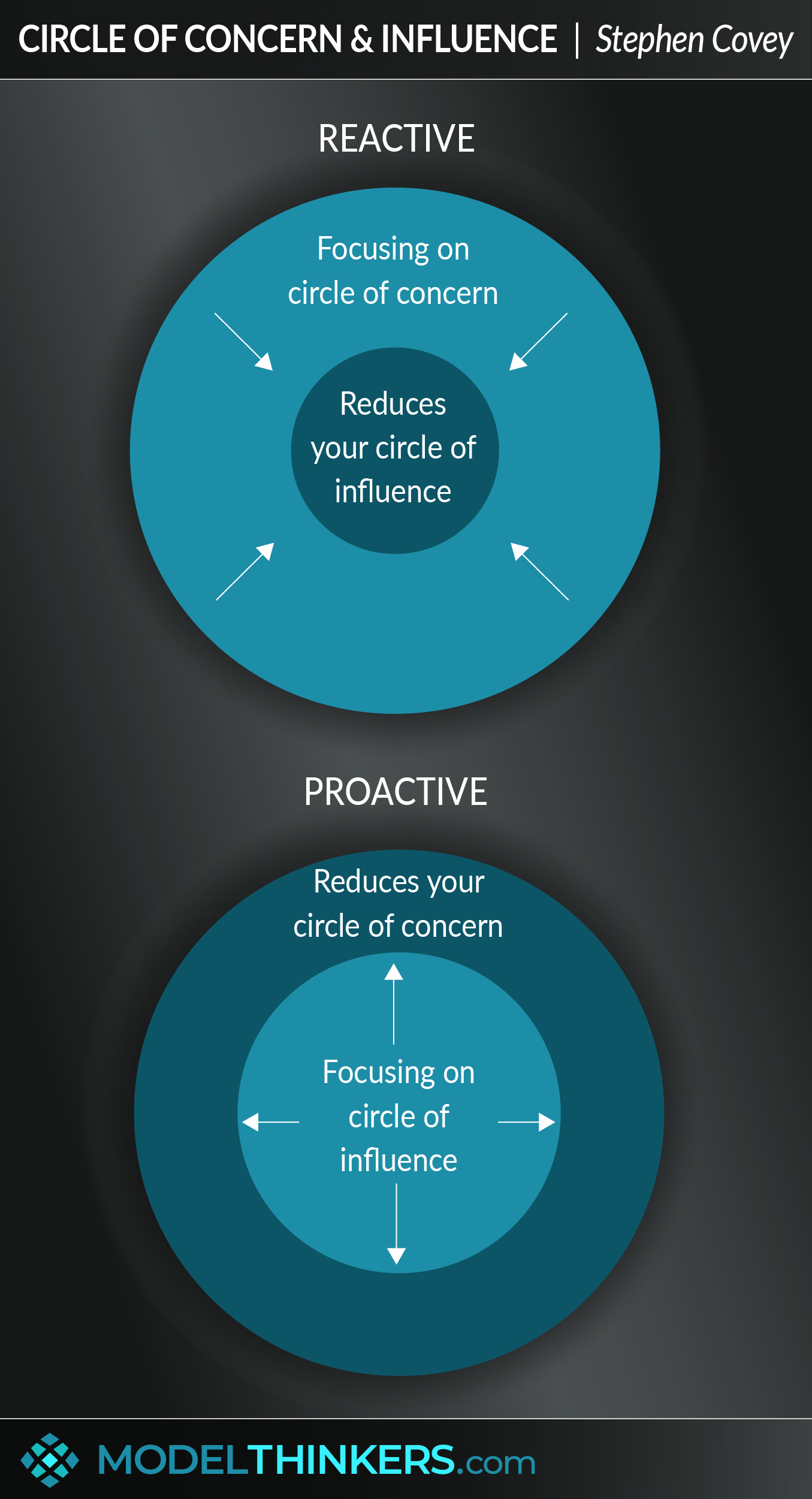 Circle of Concern & Influence