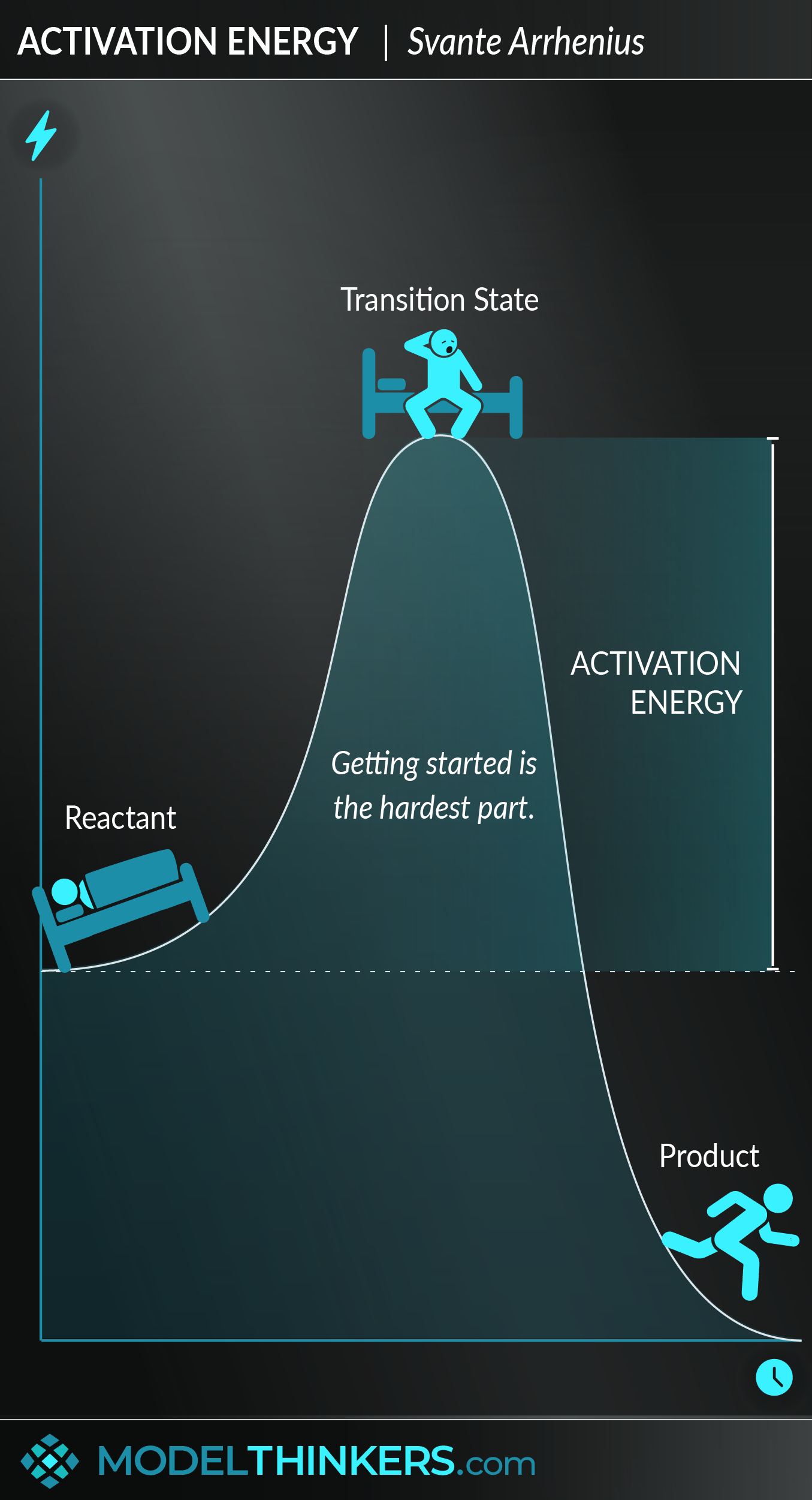 Activation Energy