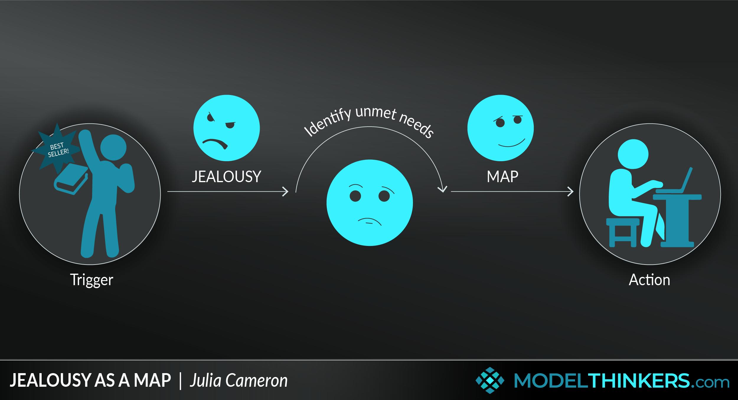 Jealousy as a Map