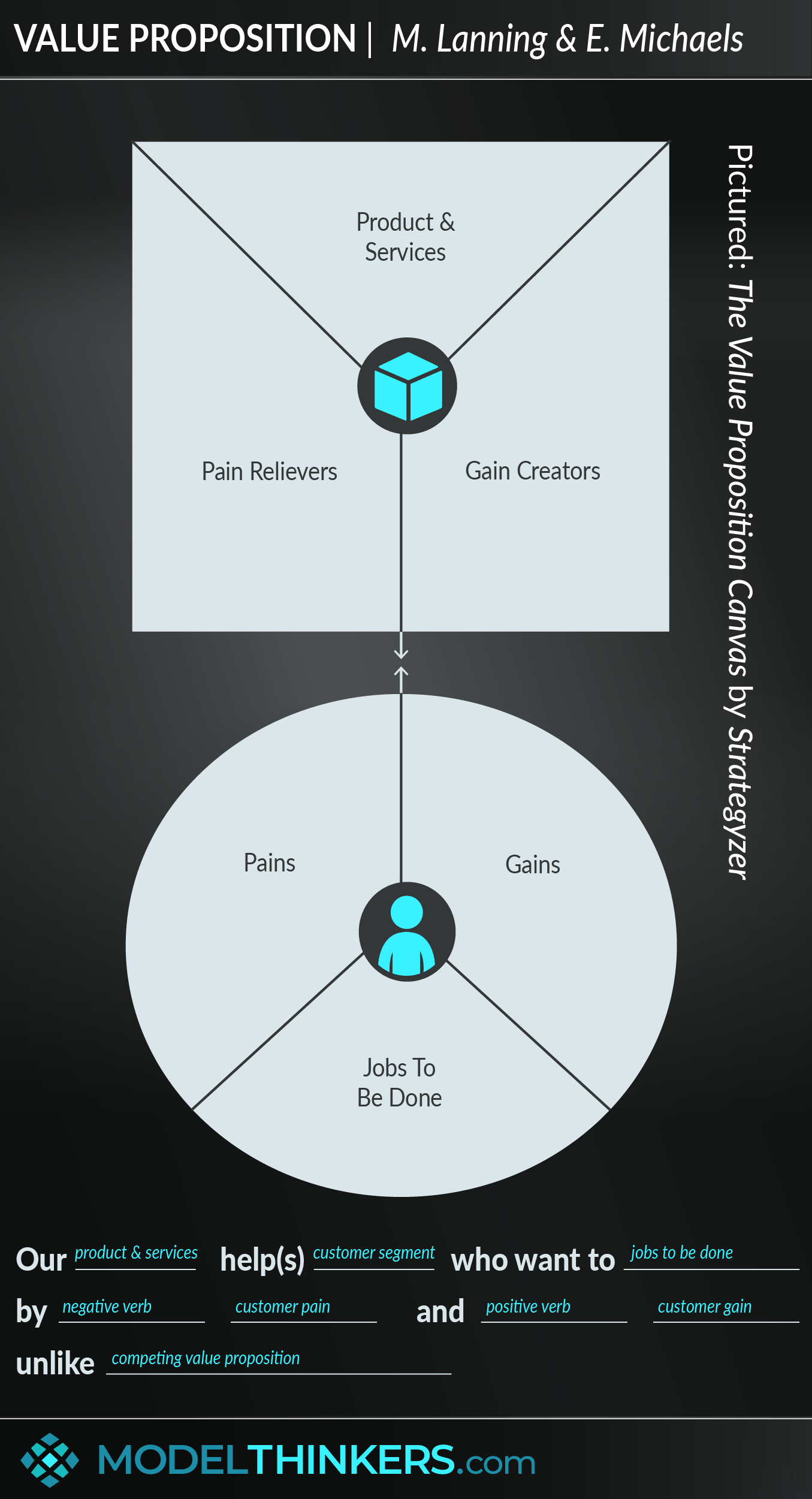 value proposition diagram