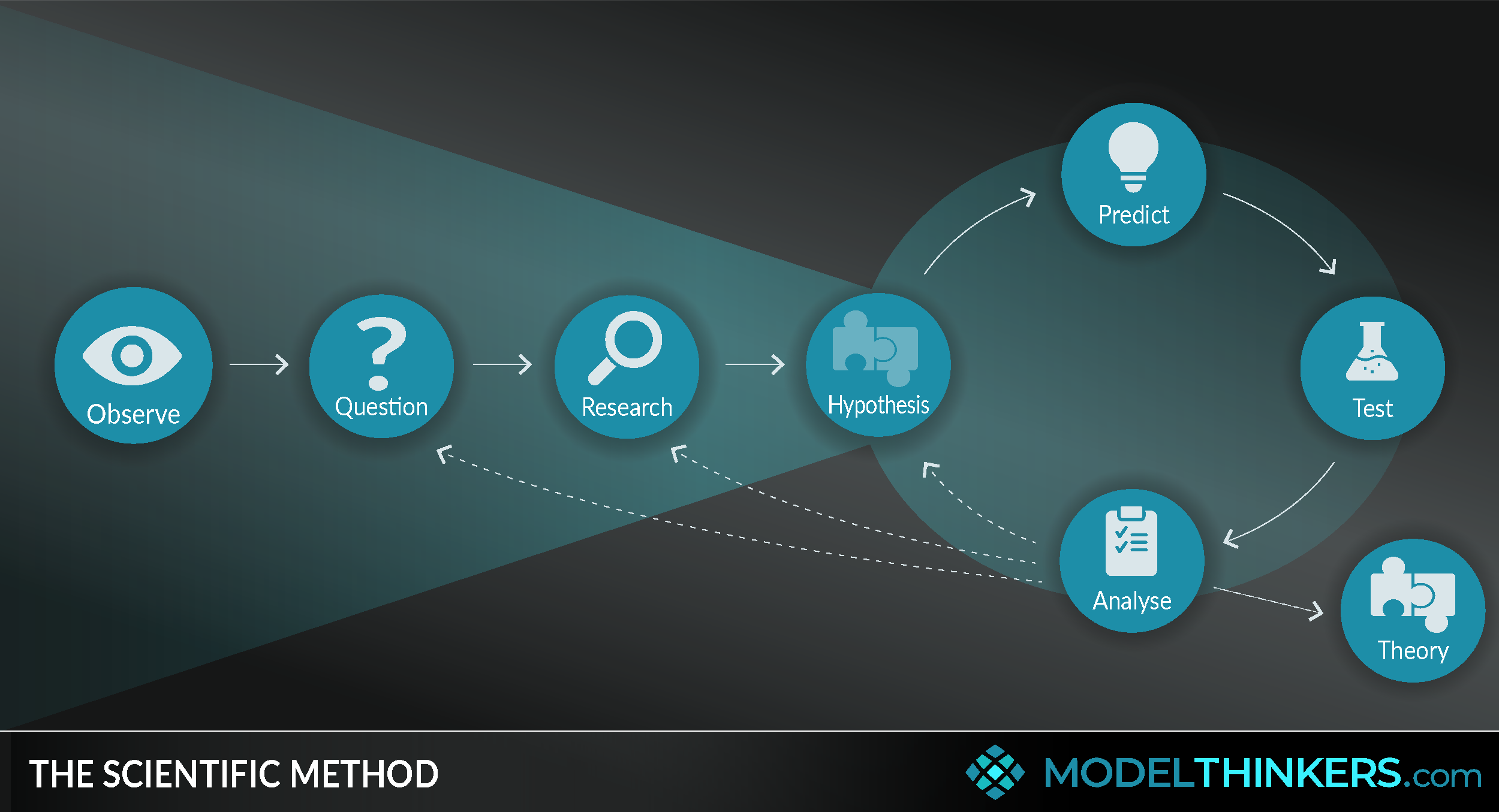 The Scientific Method