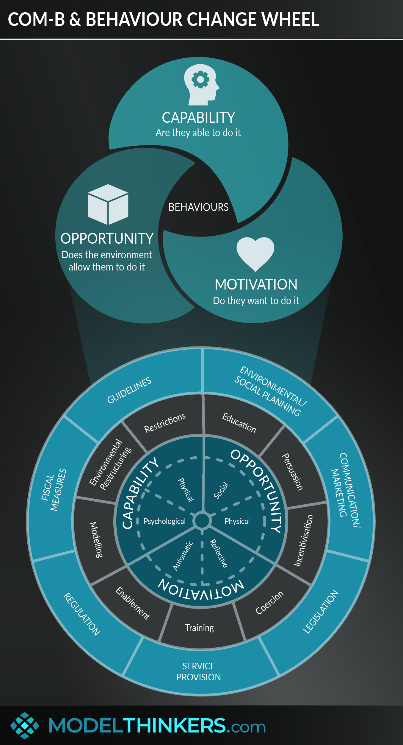 COM-B & Behaviour Change Wheel