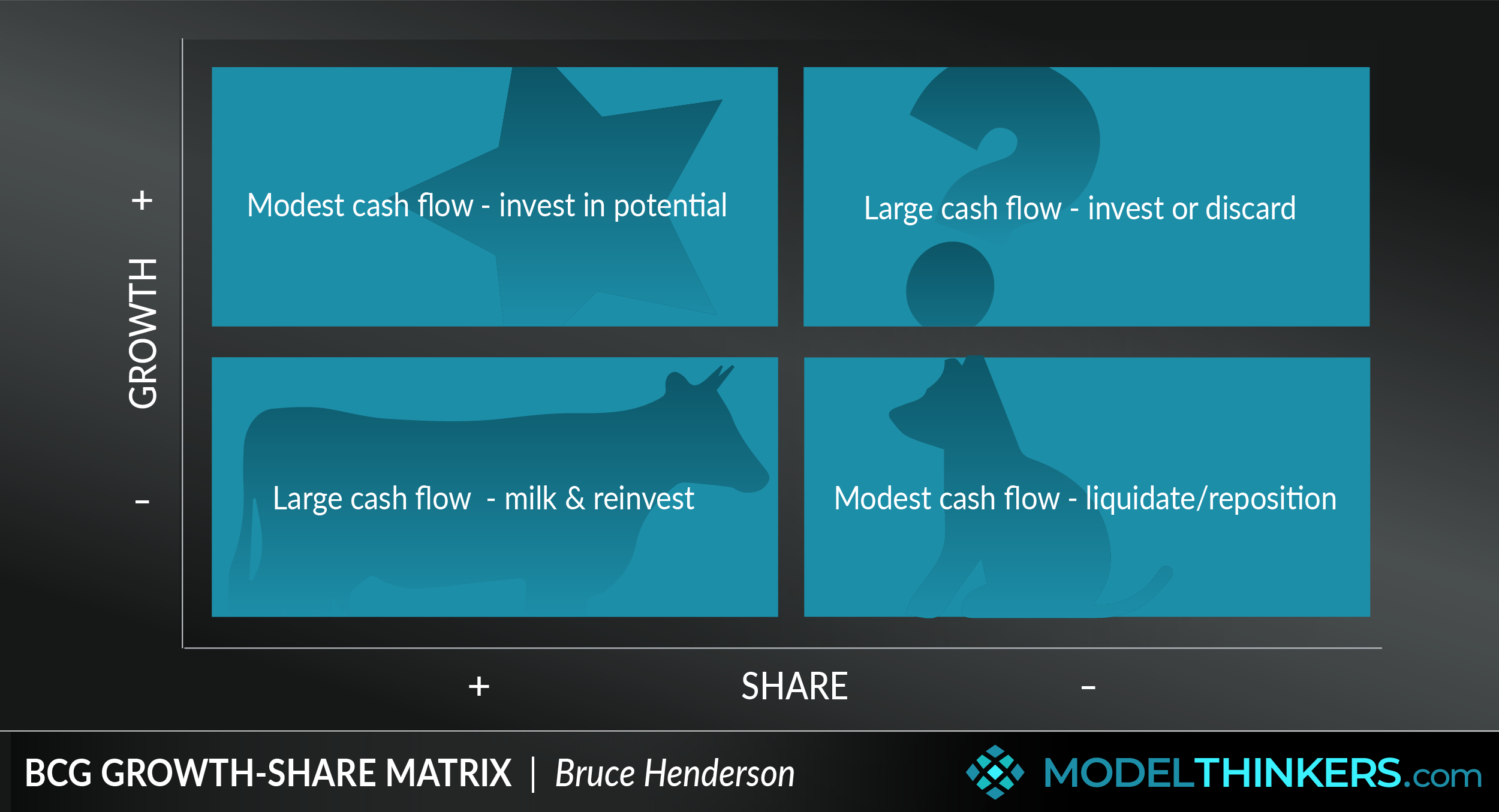 BCG Growth-Share Matrix