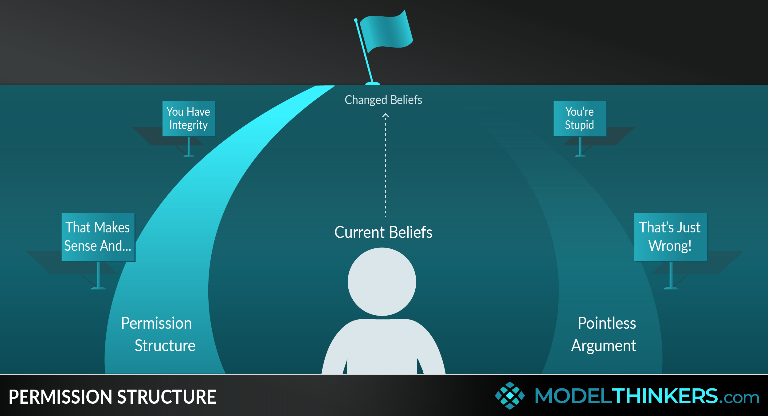 Permission Structure