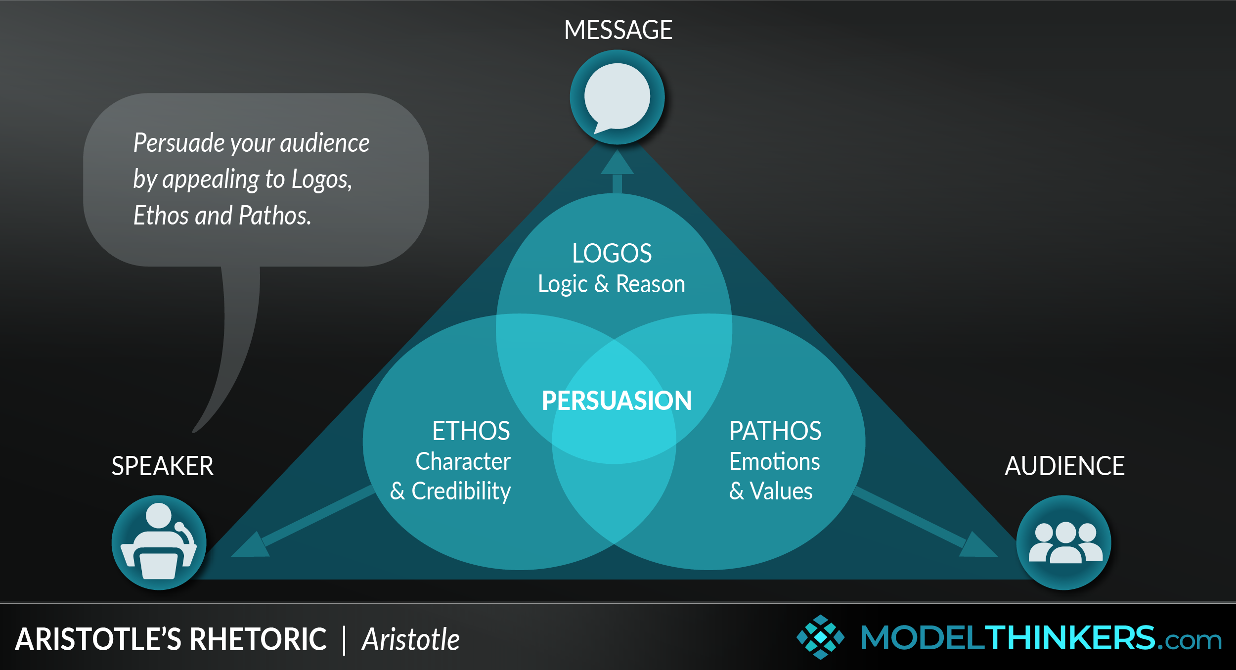 Diagram of Persuasive based on Ethos, Pathos and Logos adaptation from